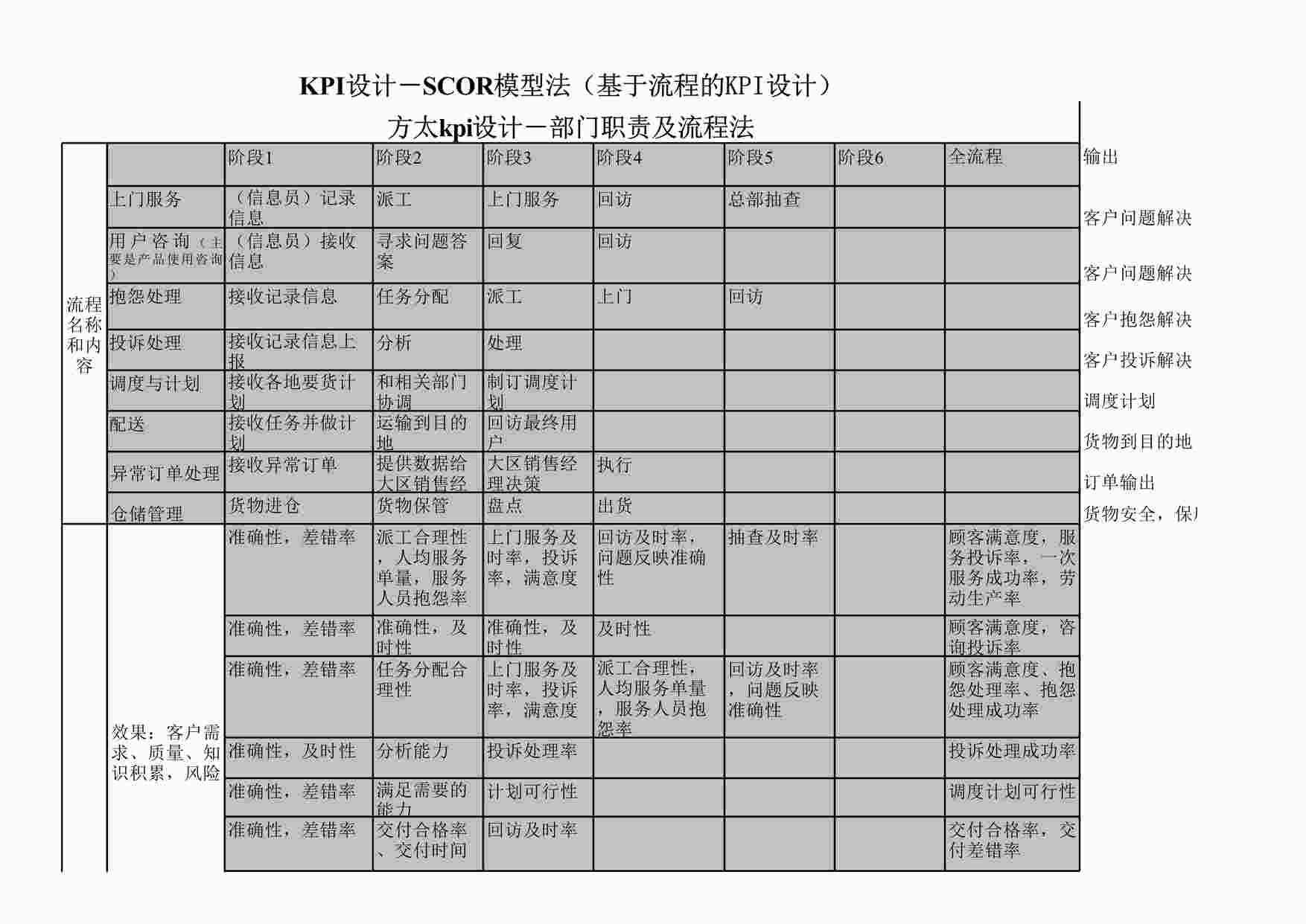 “思捷达—方太—KPI设计与管理-服务物流部（完）040724XLS”第1页图片