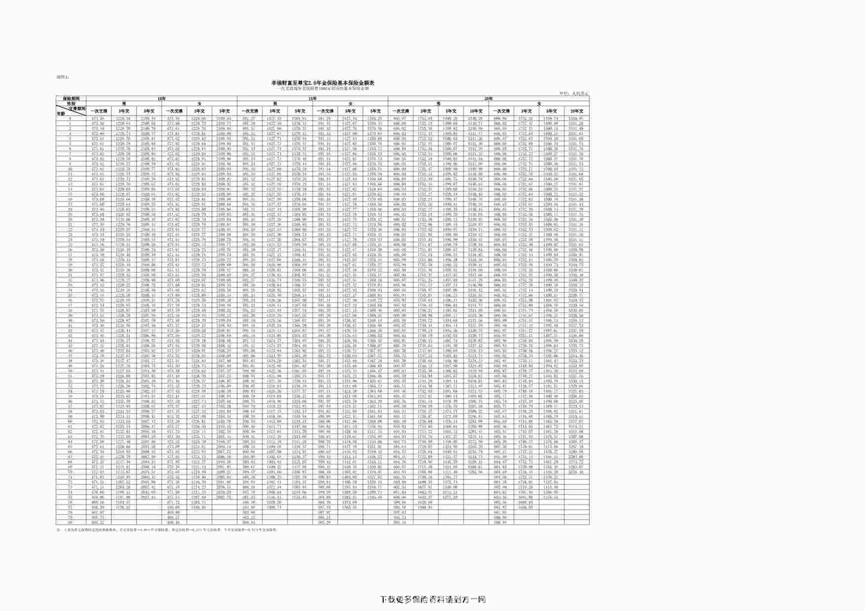 “幸福财富至尊宝 2.0 年金保险费率表1页PDF”第1页图片
