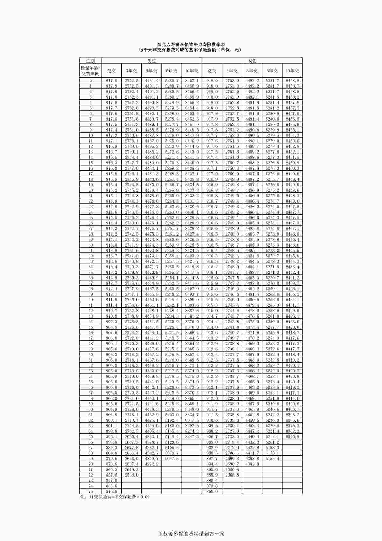 “阳光人寿臻享倍致终身寿险费率表1页PDF”第1页图片