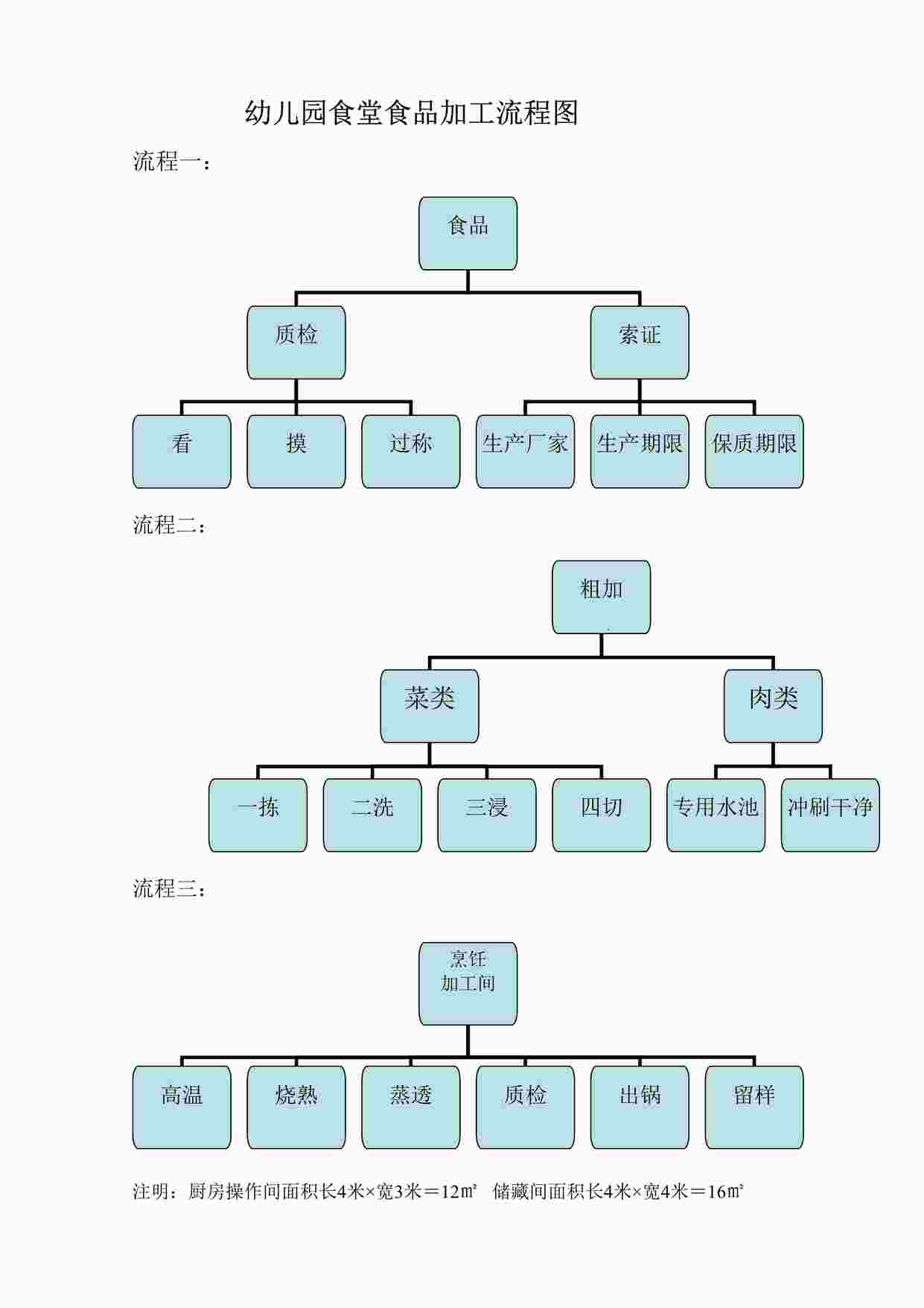 “幼儿园食堂食品加工流程图DOC”第1页图片