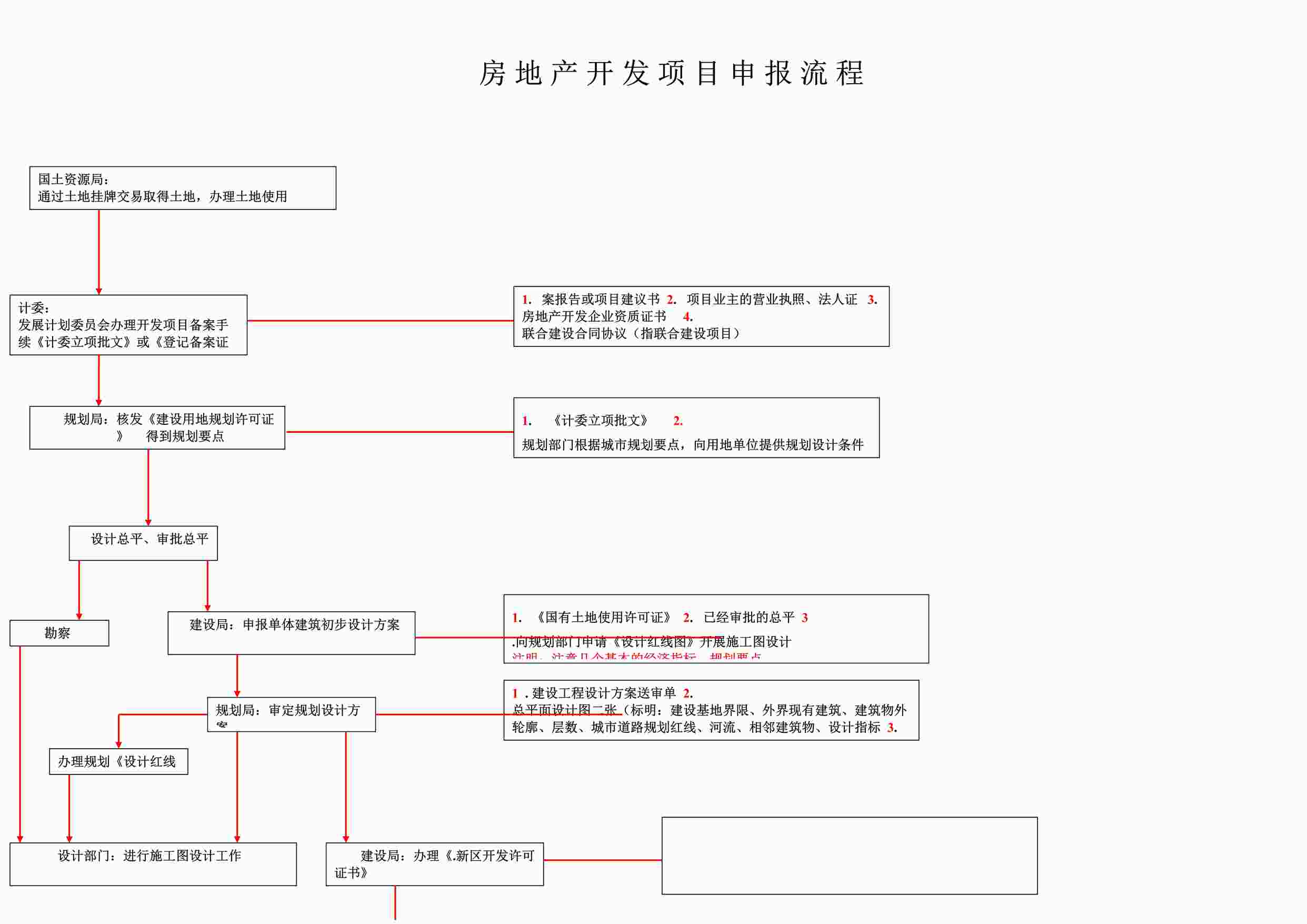 “房地产开发项目申报流程图DOC”第1页图片