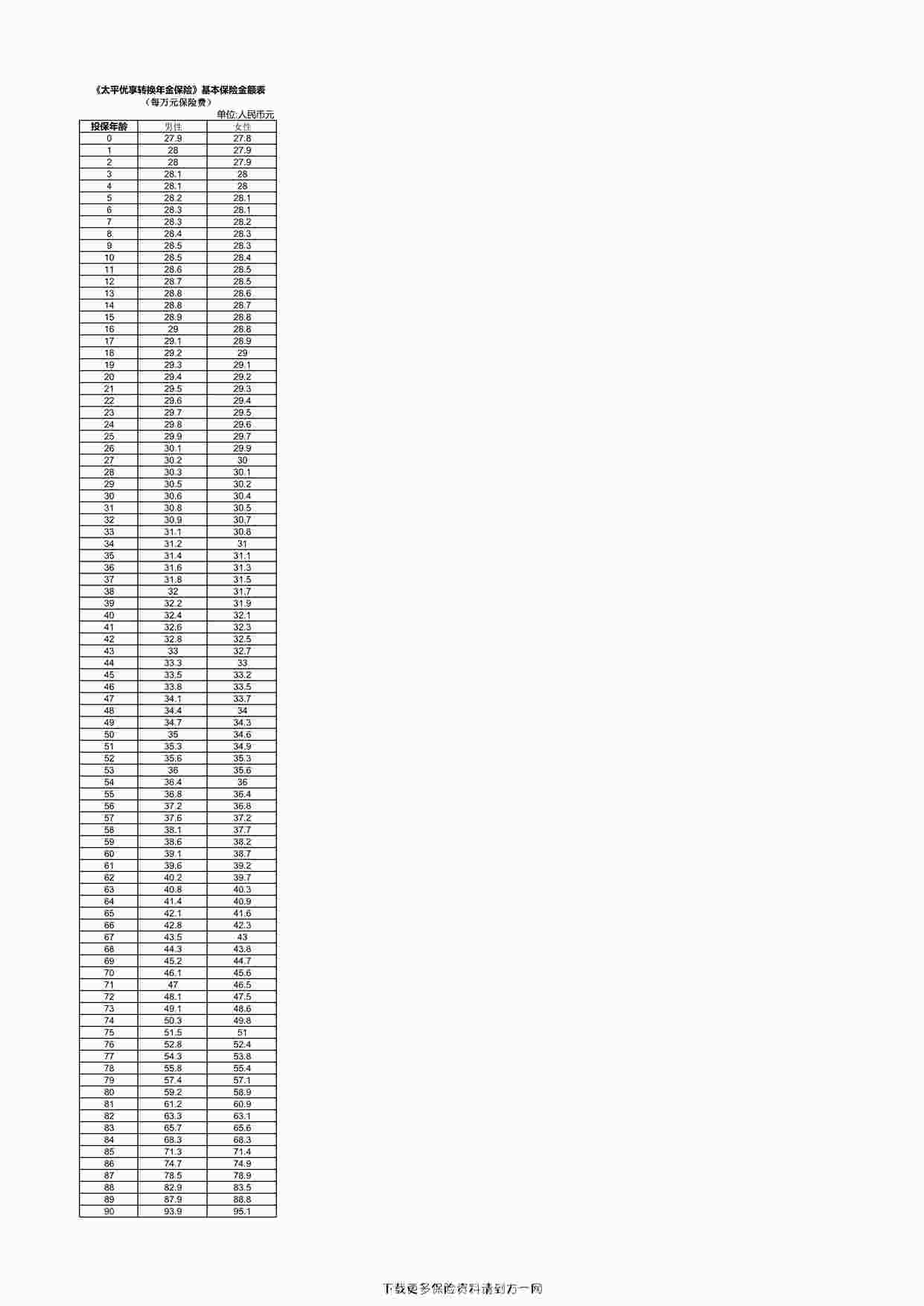 “《太平优享转换年金保险》基本保险金额表1页PDF”第1页图片