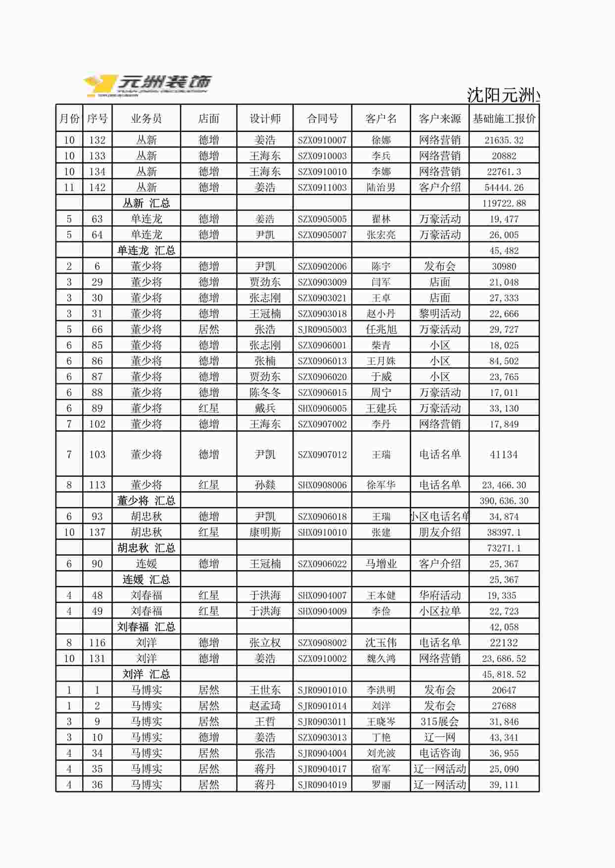 “元洲装饰沈阳述职-业务部业绩XLS”第1页图片