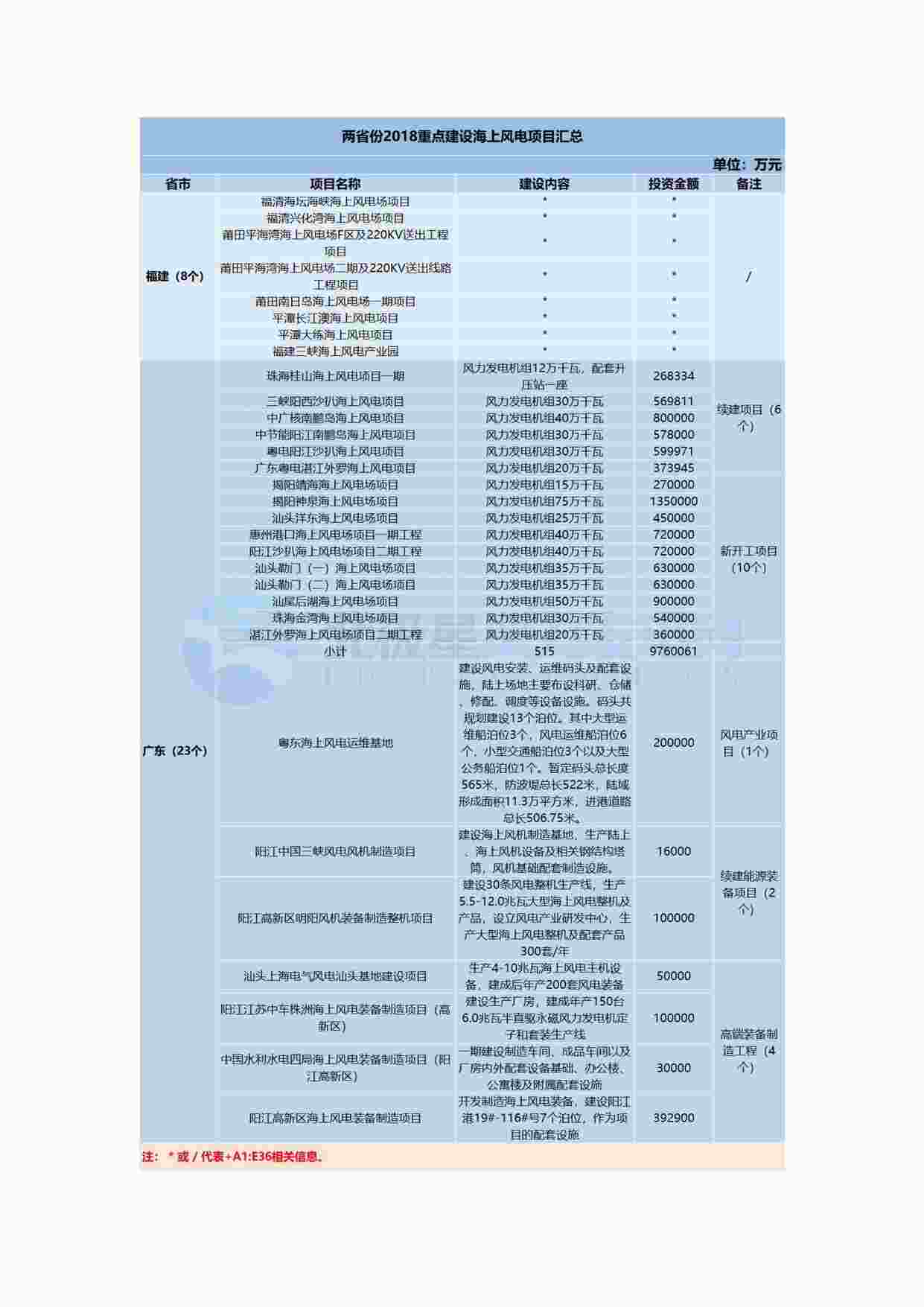 “广东、福建2018年重点海上风电建设名单PDF”第1页图片