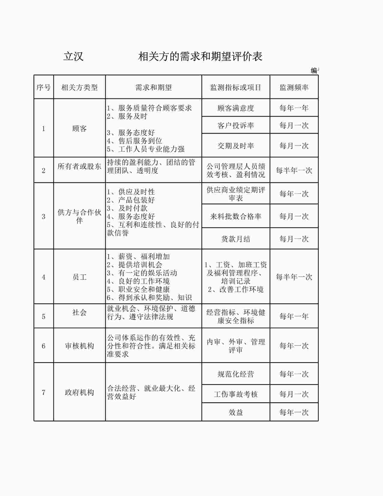 “南海立汉金属制品公司新版质量环境健康体系-相关方的要求和期望识别表XLS”第1页图片