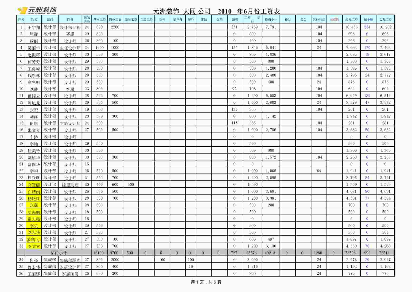 “元洲装饰大同6月大同工资表总部0XLS”第1页图片