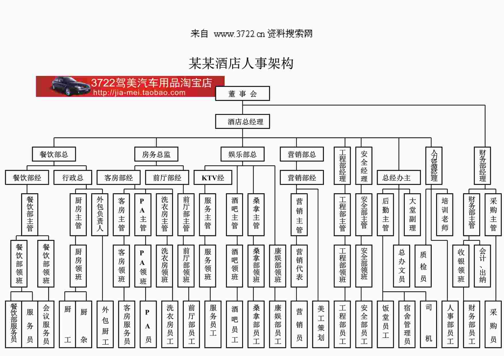 “某某酒店人事架构（DOC）DOC”第1页图片