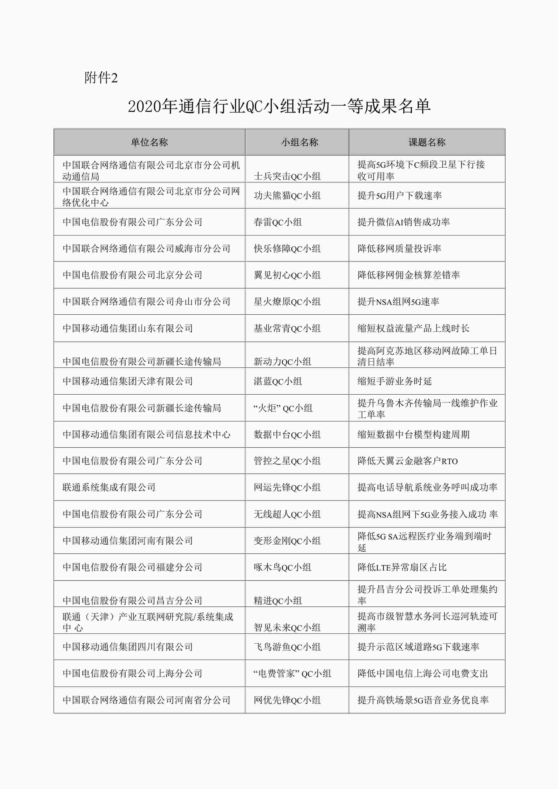 “2020年通信欧亿·体育（中国）有限公司QC小组活动一等成果报告名单DOCX”第1页图片