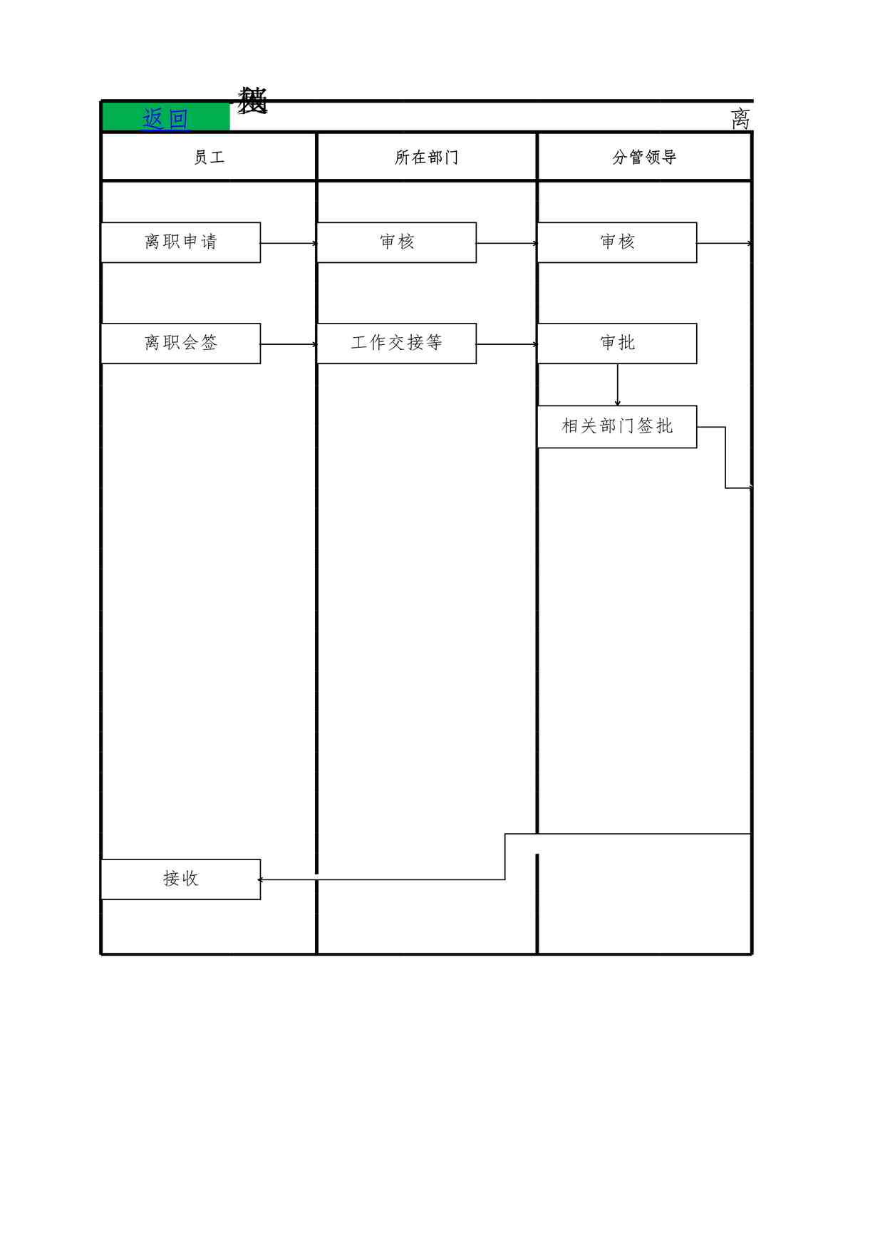 “人事流程图_人力资源离职工作流程图XLSX”第1页图片