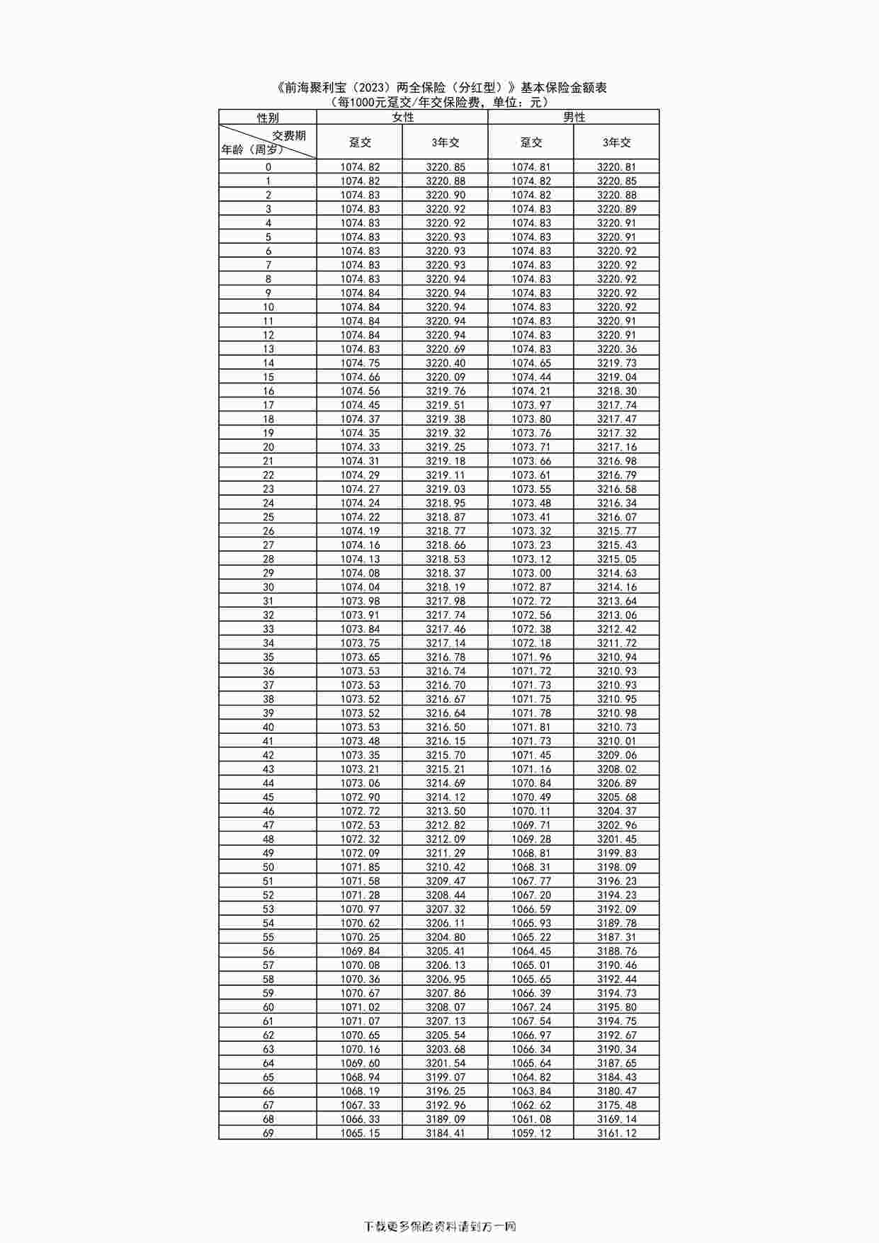 “前海聚利宝（2023）两全保险（分红型）》基本保险金额表1页PDF”第1页图片