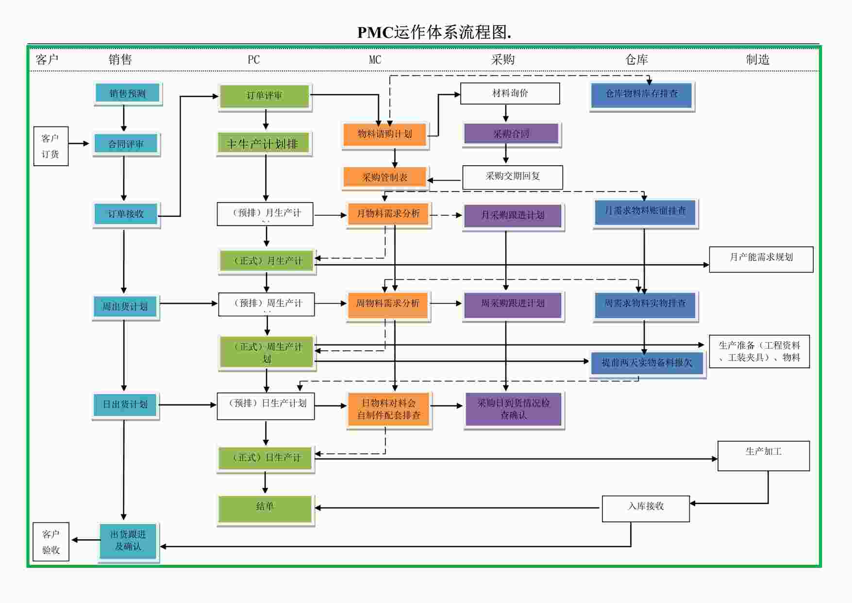 “深圳金立翔公司PMC运作流程图DOC”第1页图片