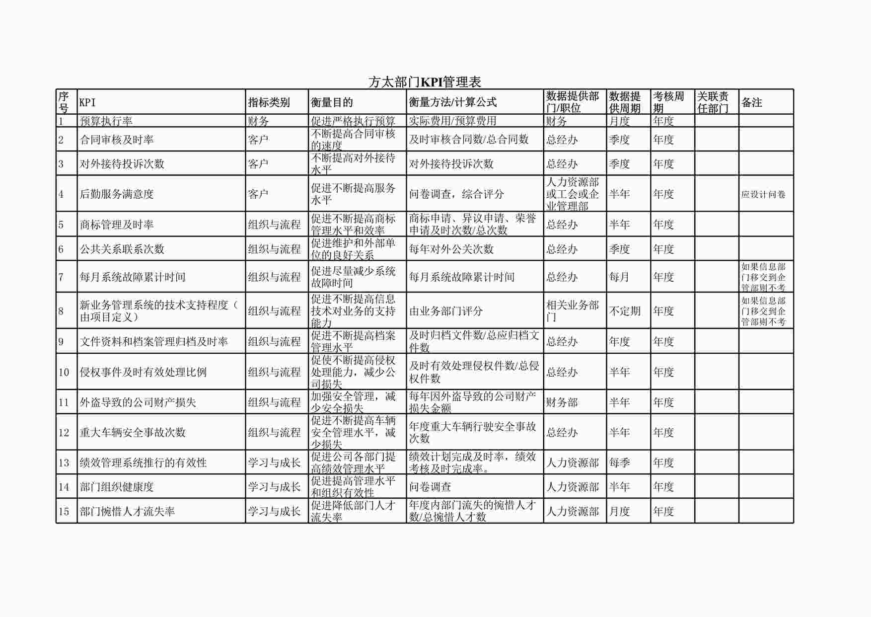 “思捷达—方太—KPI管理表－总经办XLS”第1页图片