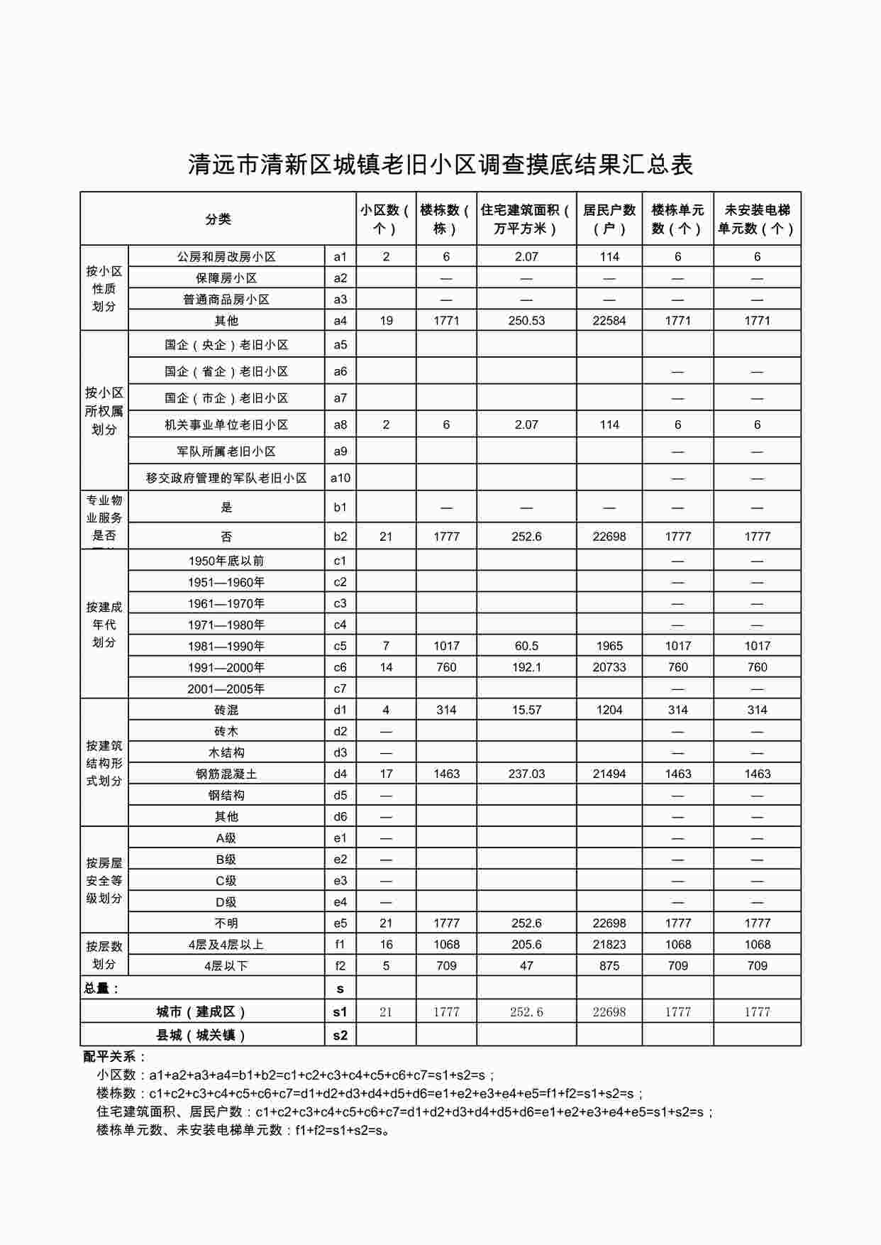 “城镇老旧小区调查摸底结果汇总表（清新）XLS”第1页图片