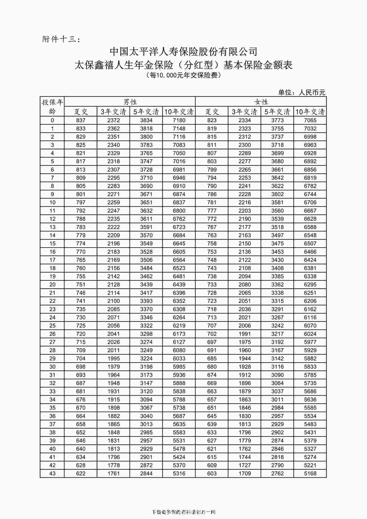 “太保鑫禧人生年金保险（分红型）基本保险金额表2页PDF”第1页图片