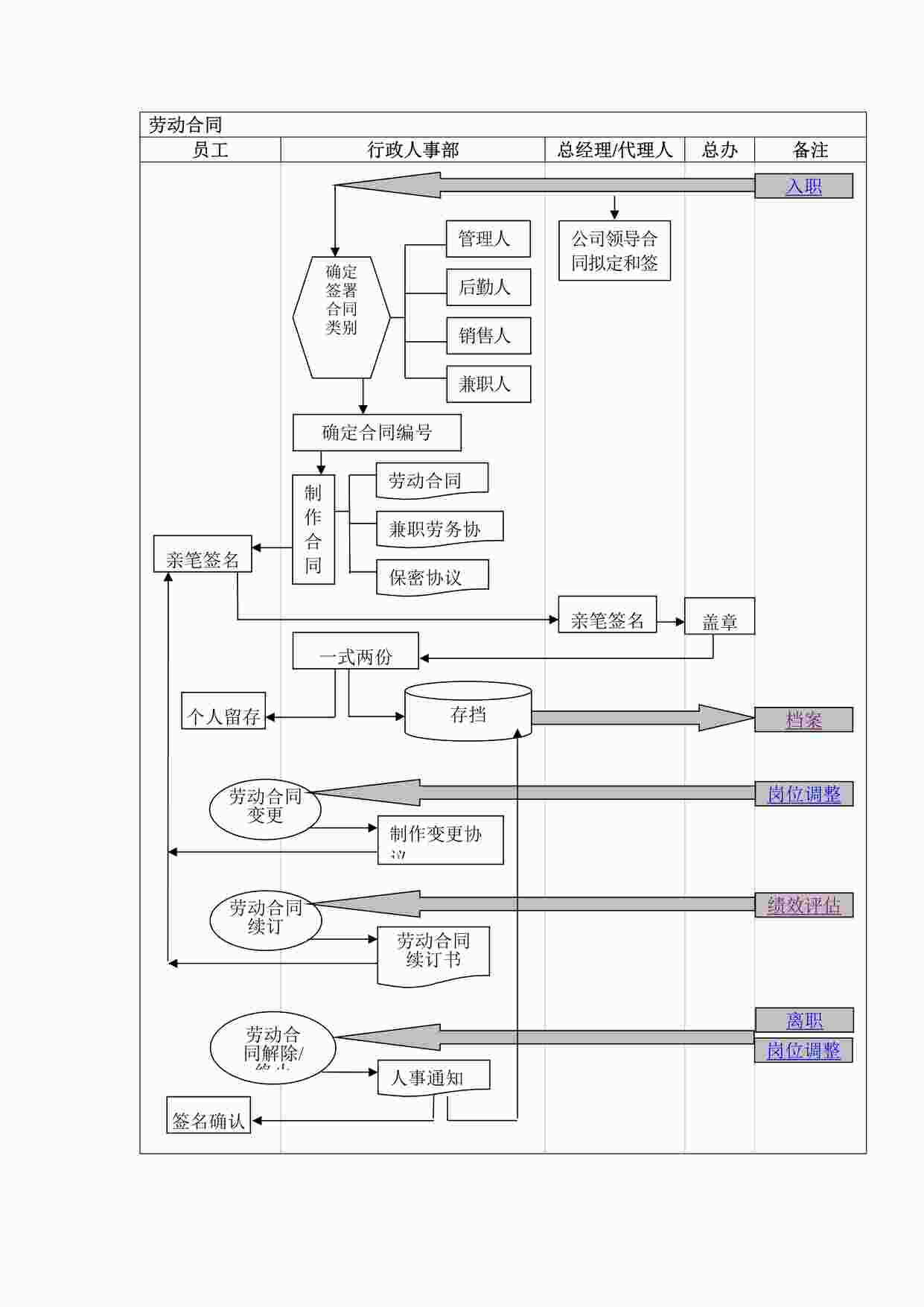 “人事流程图_劳动合同签订流程图DOC”第1页图片