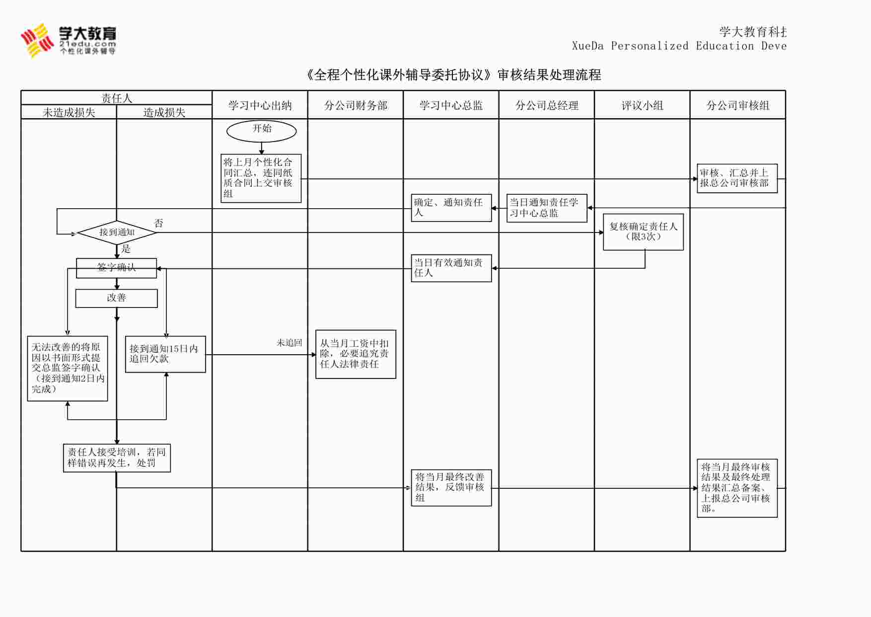 “天材教育核部附件二：性化合同审核结果处理流程-XLS”第1页图片