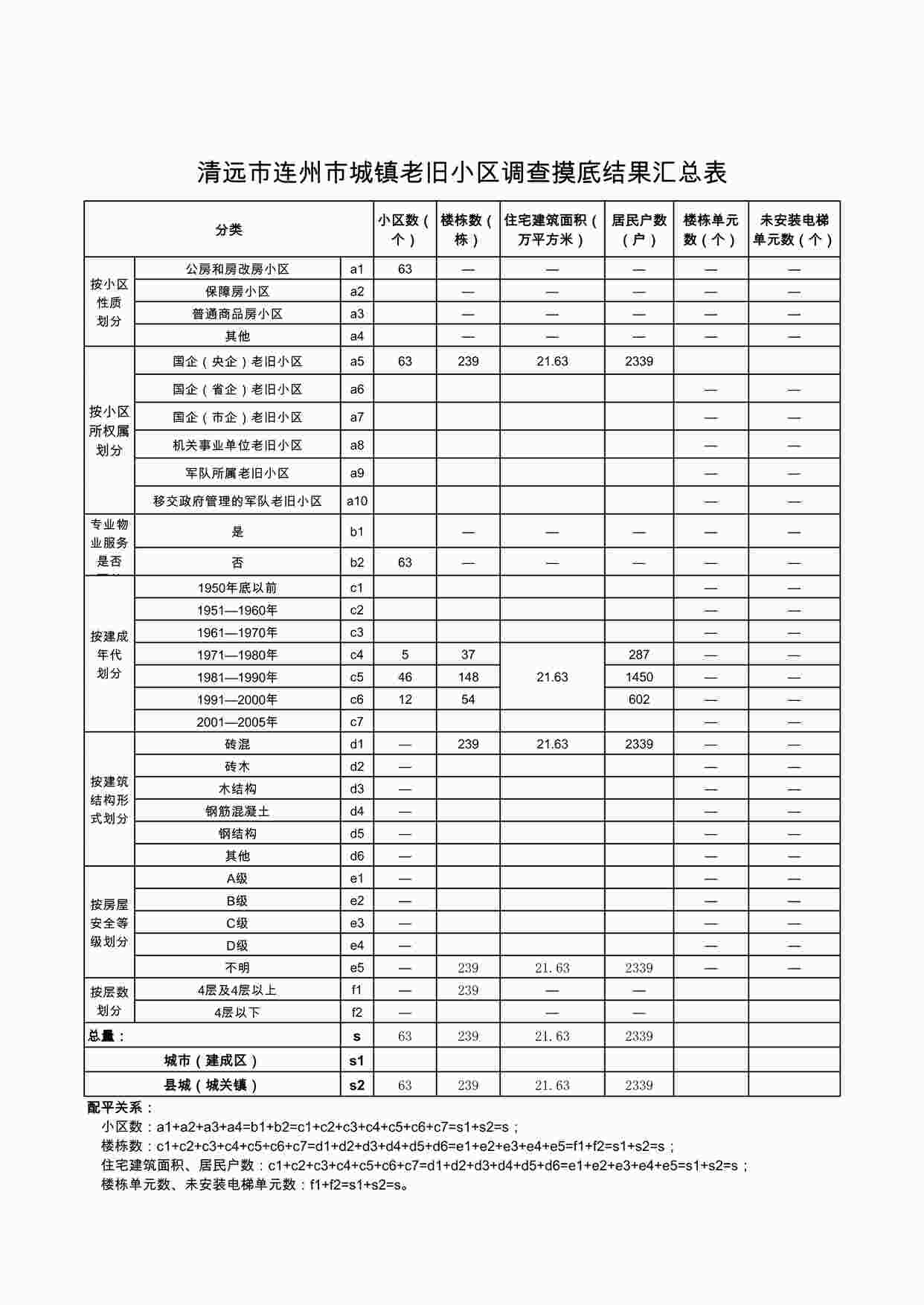 “城镇老旧小区调查摸底结果汇总表(连州)XLS”第1页图片