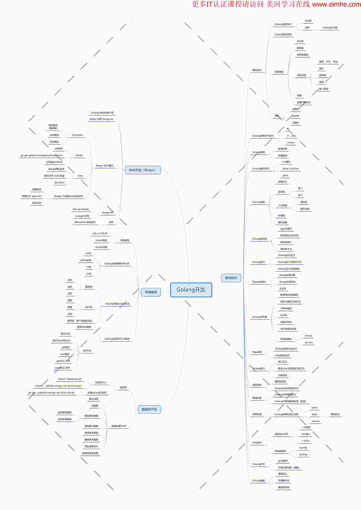 “Golang开发培训知识图谱PDF”第1页图片