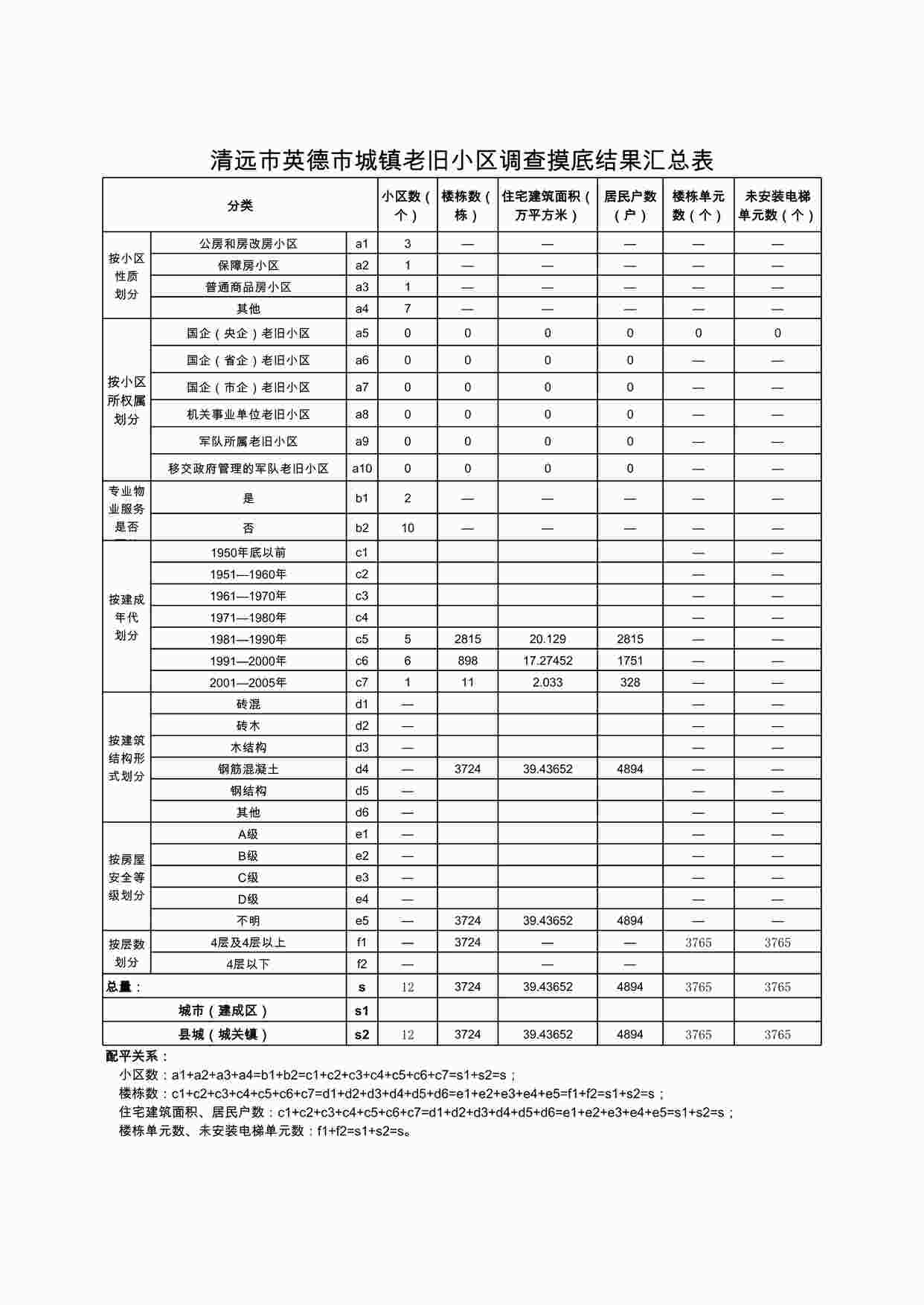 “城镇老旧小区调查摸底结果汇总表（英德）XLS”第1页图片