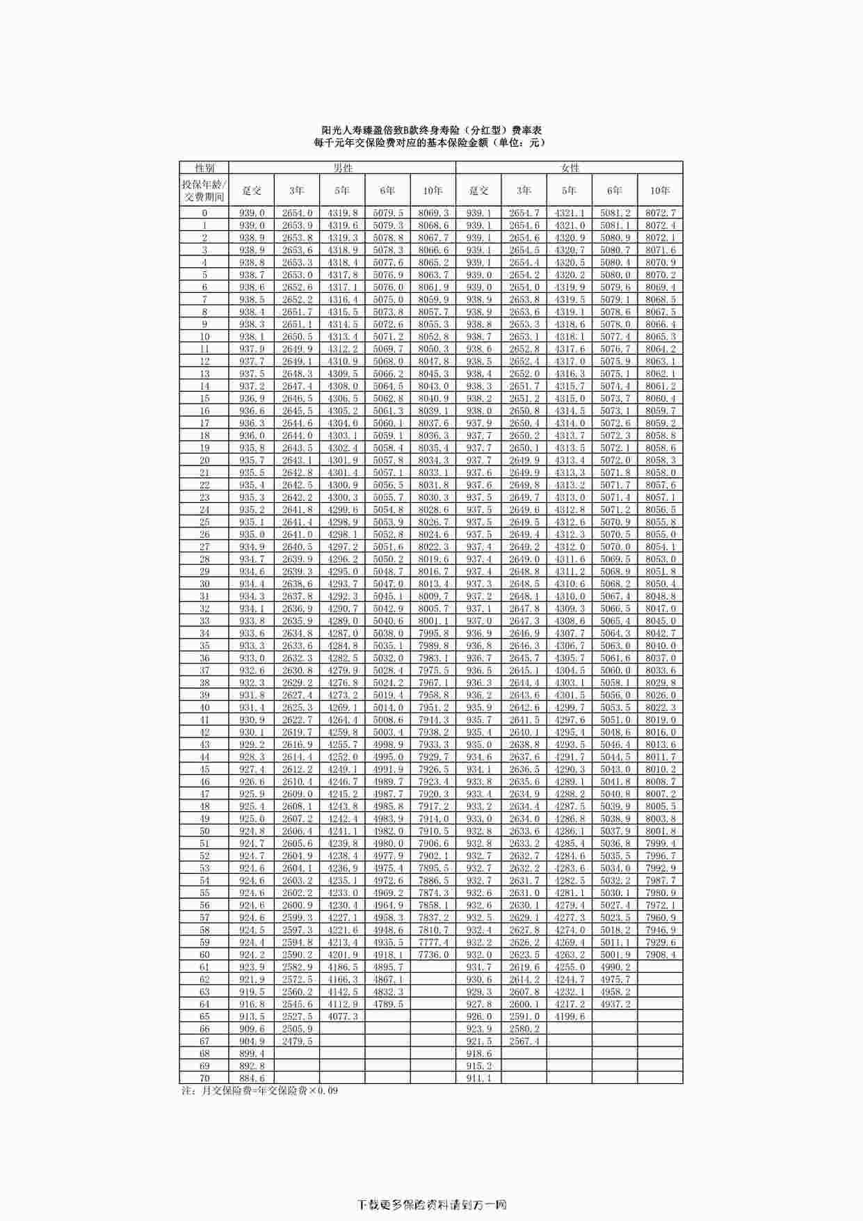 “阳光人寿臻盈倍致B款终身寿险费率表1页PDF”第1页图片