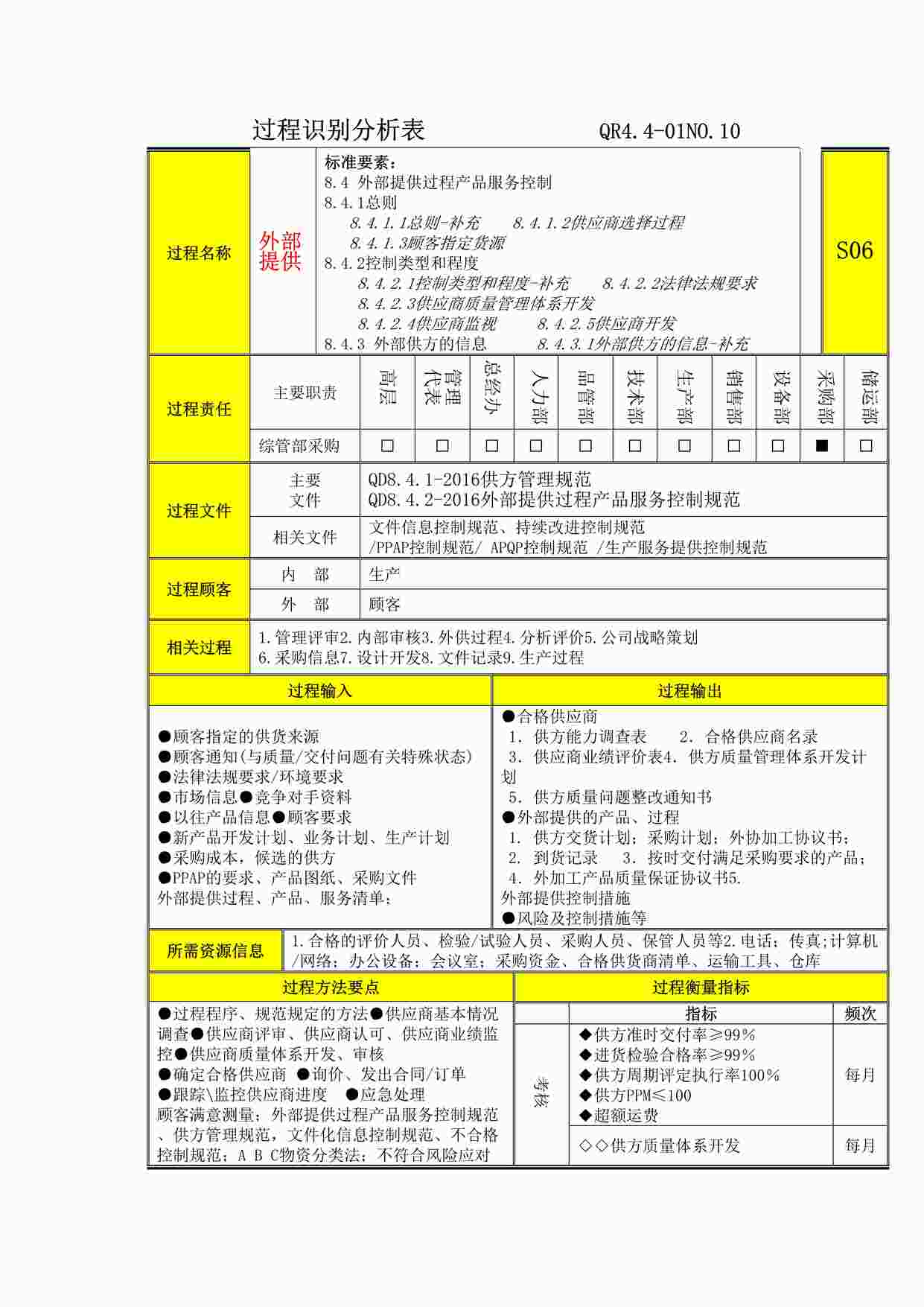 “上海赫塑汽车零部件公司QR4.4-01-10过程分析及文件记录清单-S6外部提供DOCX”第1页图片