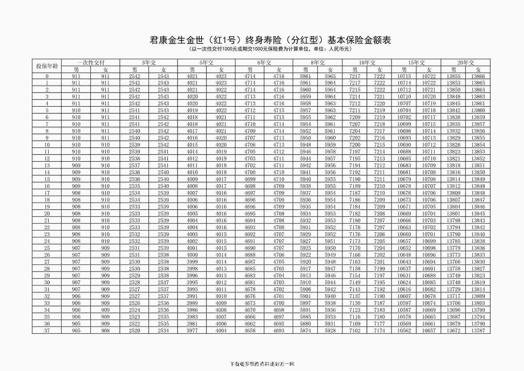 “君康金生金世（红1号）终身寿险（分红型）基本保险金额表2页PDF”第1页图片