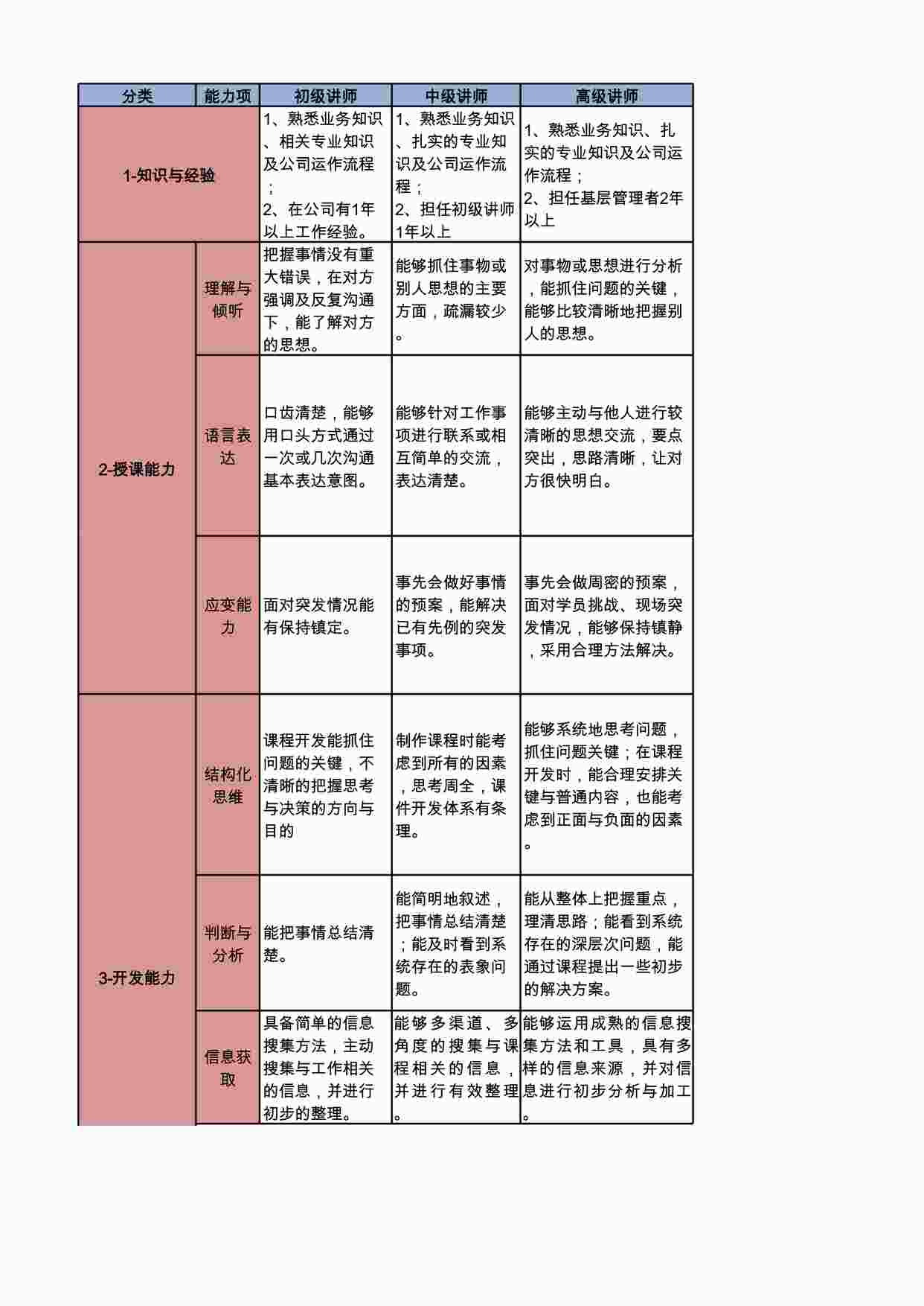 “内训师胜任要求XLSX”第1页图片