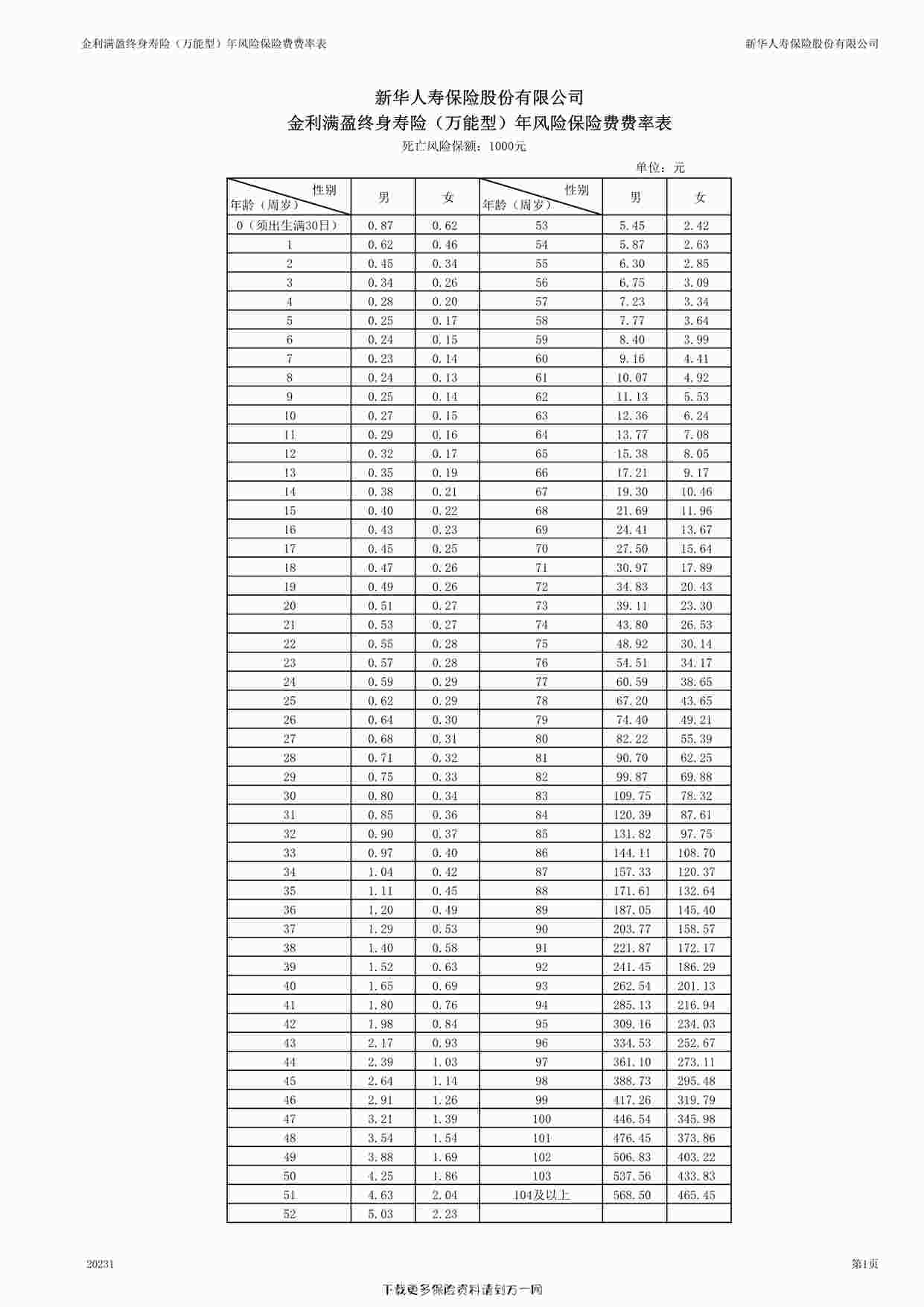 “新华人寿金利满盈终身寿险（万能型）年风险保险费费率表1页PDF”第1页图片