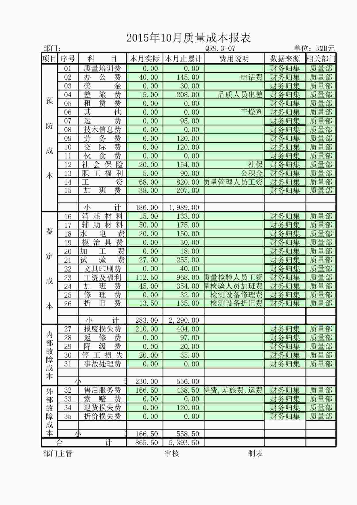 “上海赫塑汽车零部件公司QR9.3-07质量成本报表2015.10XLSX”第1页图片