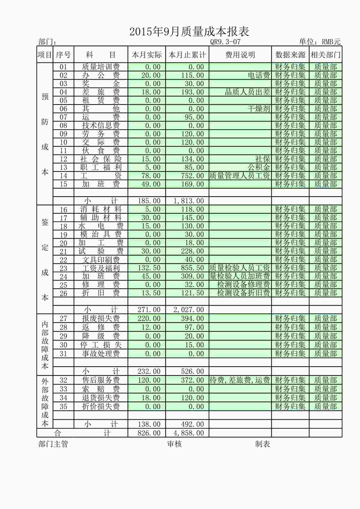 “上海赫塑汽车零部件公司QR9.3-07质量成本报表2015.9XLSX”第1页图片