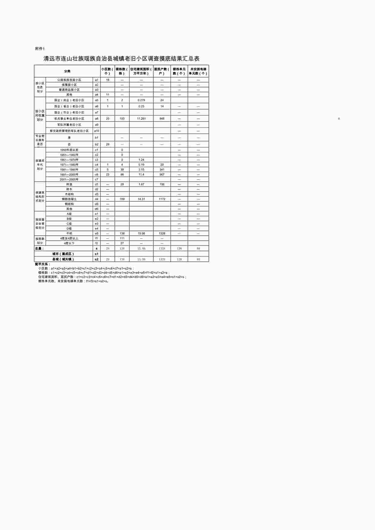 “城镇老旧小区调查摸底结果汇总表（连山）XLS”第1页图片