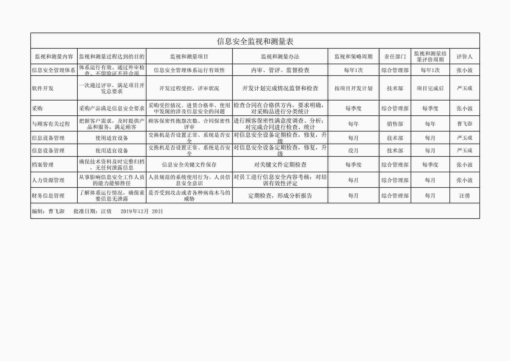 “深圳恒双展业科技公司ISO27001体系之ISMS-0112-JL05信息安全监视和测量表XLSX”第1页图片