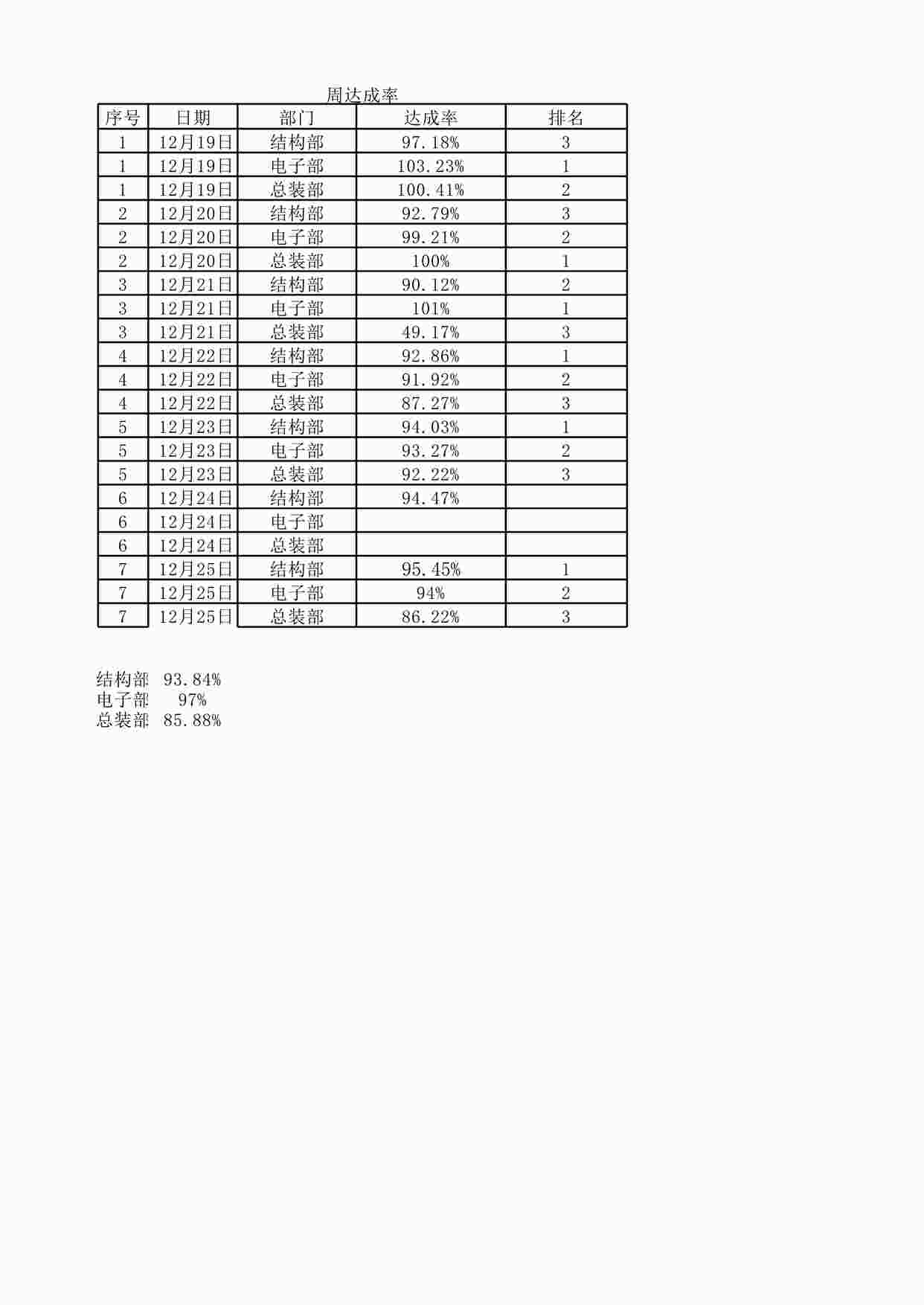 “深圳金立翔公司每周生产计划达成率排名XLSX”第1页图片