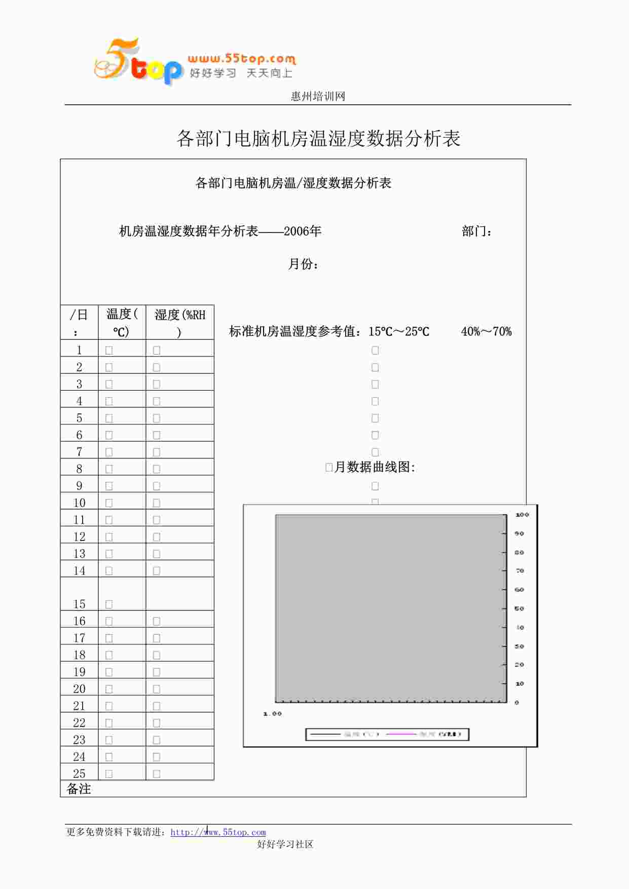 “某公司ISO27001体系之各部门电脑机房温湿度数据分析表DOC”第1页图片