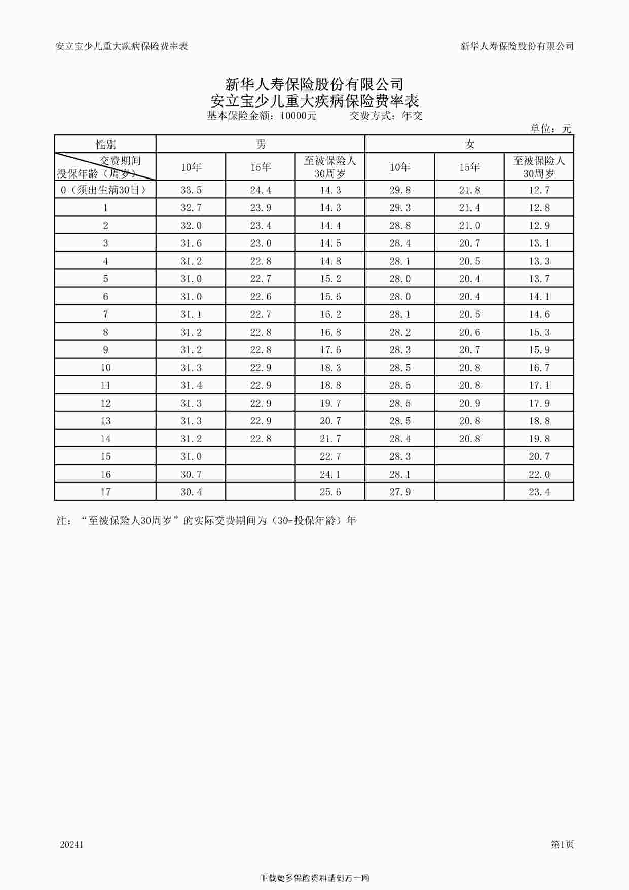 “安立宝少儿重大疾病保险费率表1页PDF”第1页图片