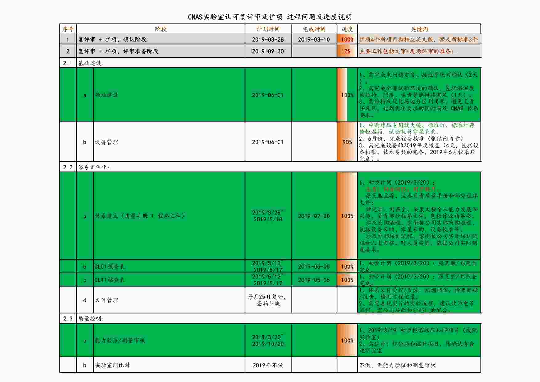 “CNAS实验室认可复评审及扩项 过程问题及进度说明 since 2019-03-28XLS”第1页图片