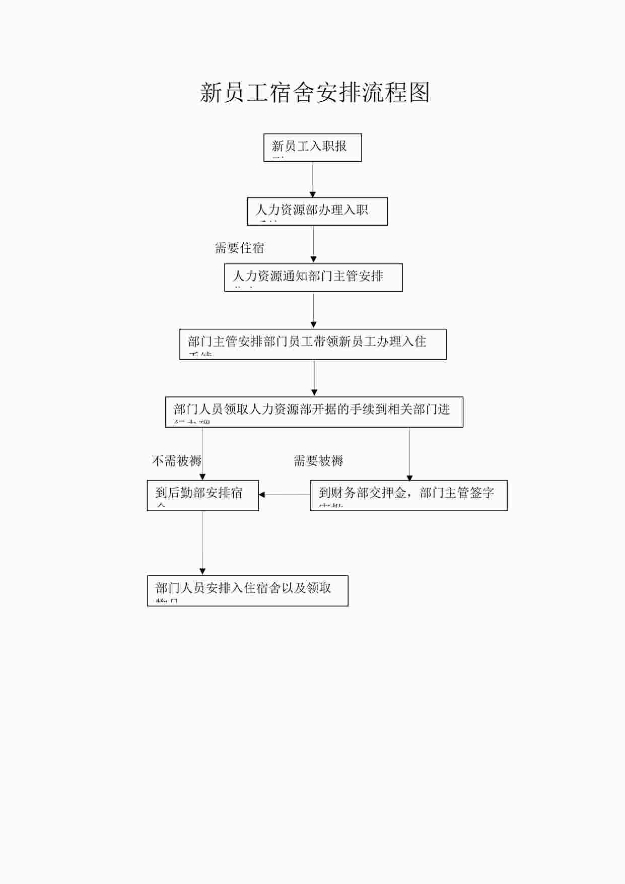 “新员工宿舍安排流程图DOC”第1页图片