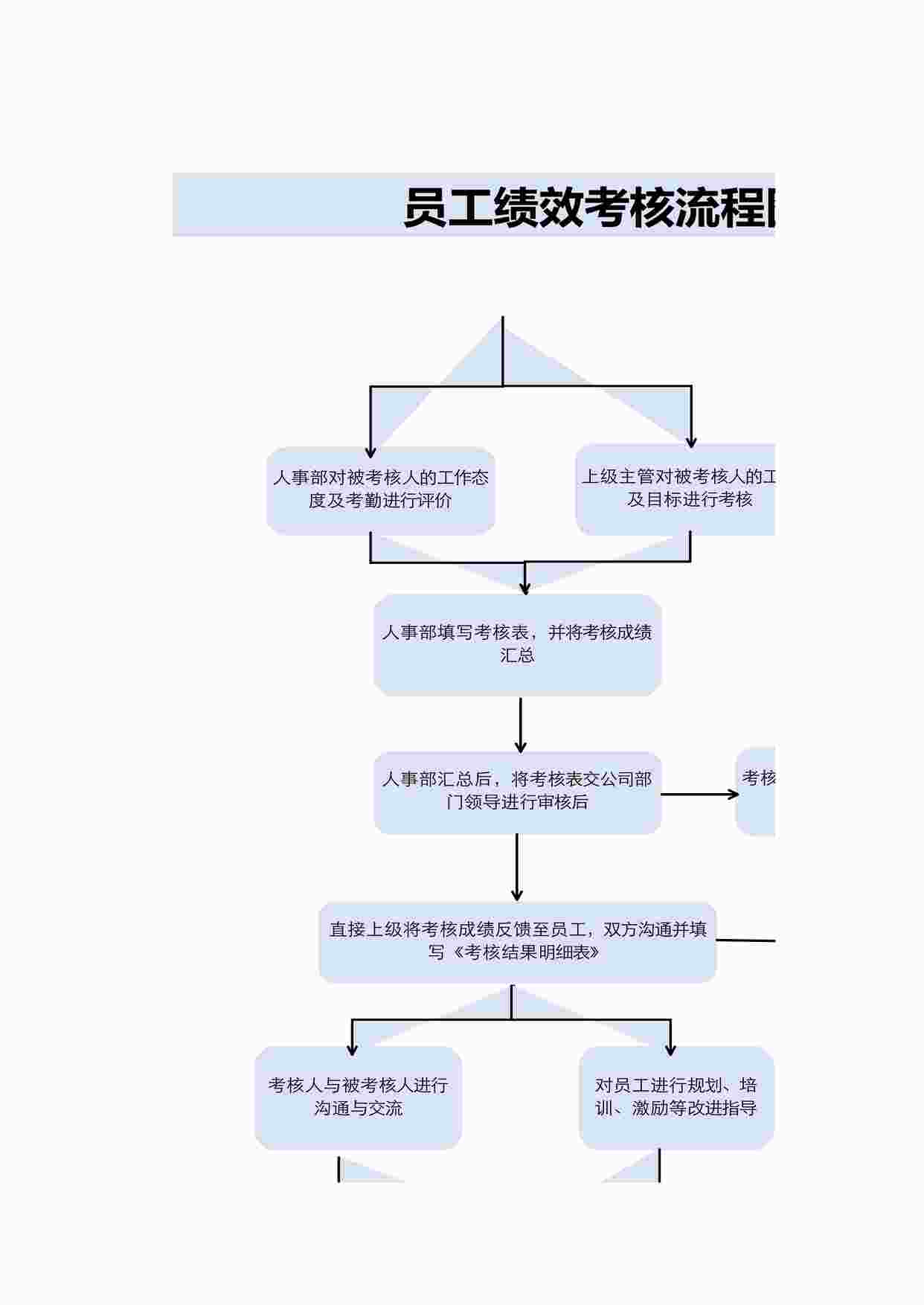 “员工绩效考核流程图XLSX”第1页图片