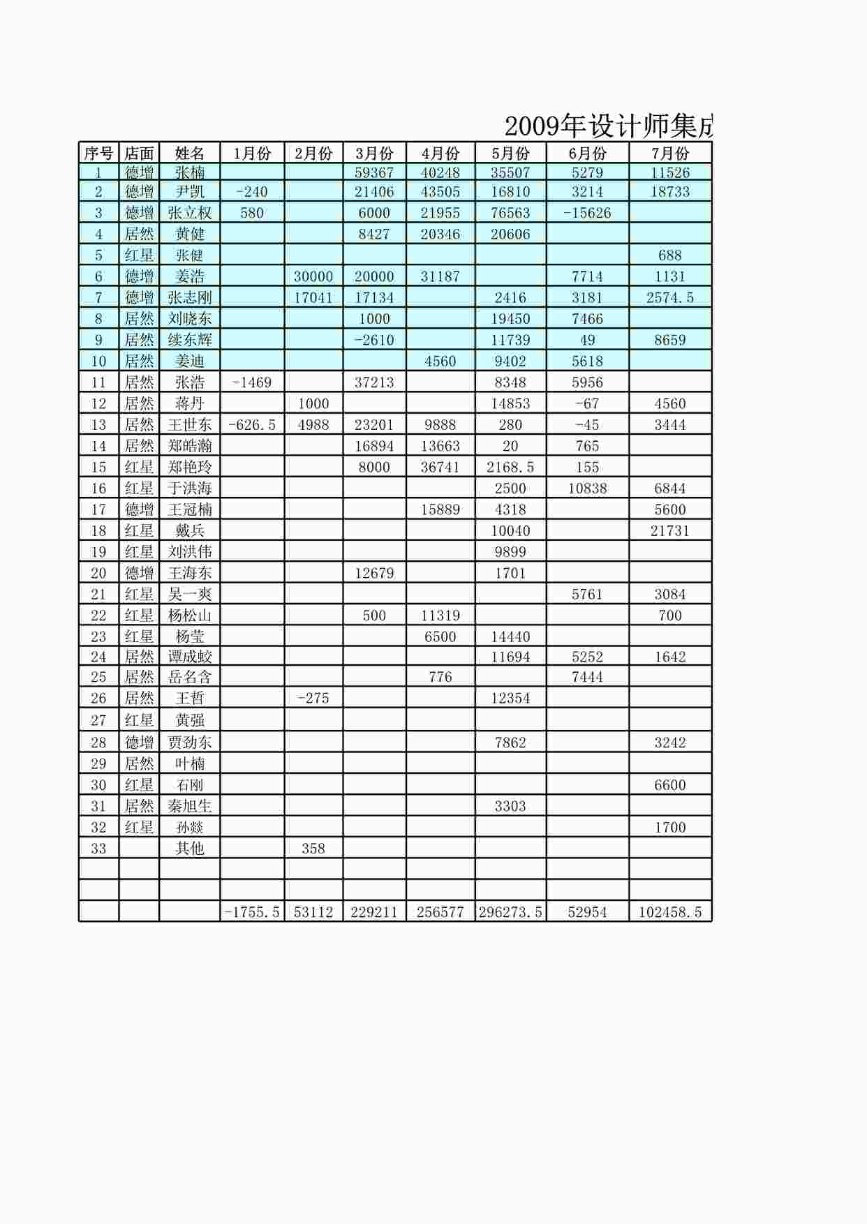 “元洲装饰沈阳述职-全年业绩情况统计XLS”第1页图片