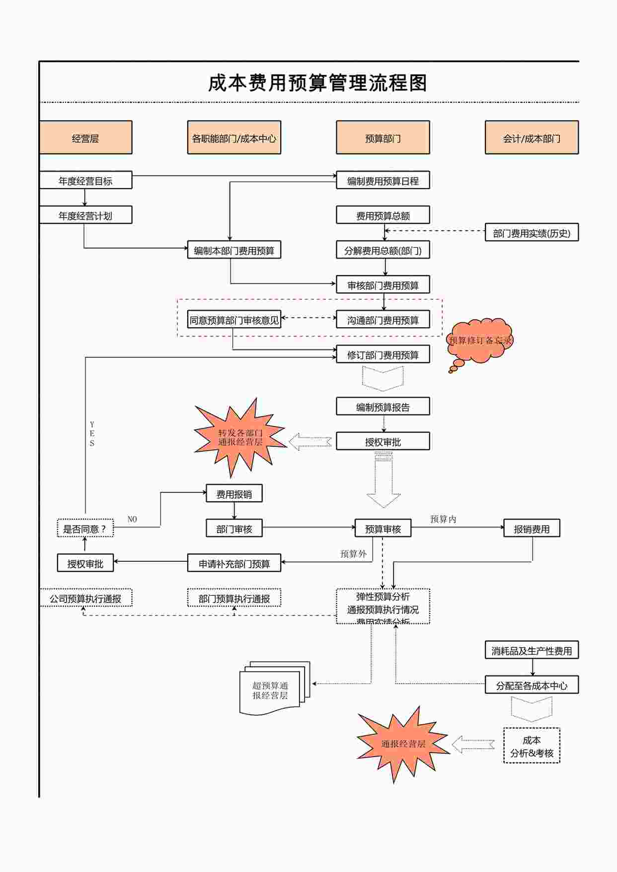“人事流程图_成本费用预算管理流程图XLSX”第1页图片