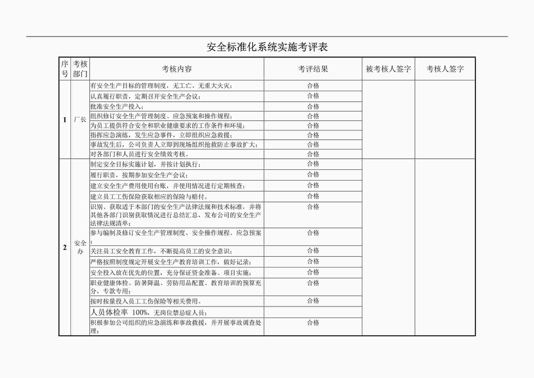 “某制造型企业安全标准化系统实施考评表DOCX”第1页图片