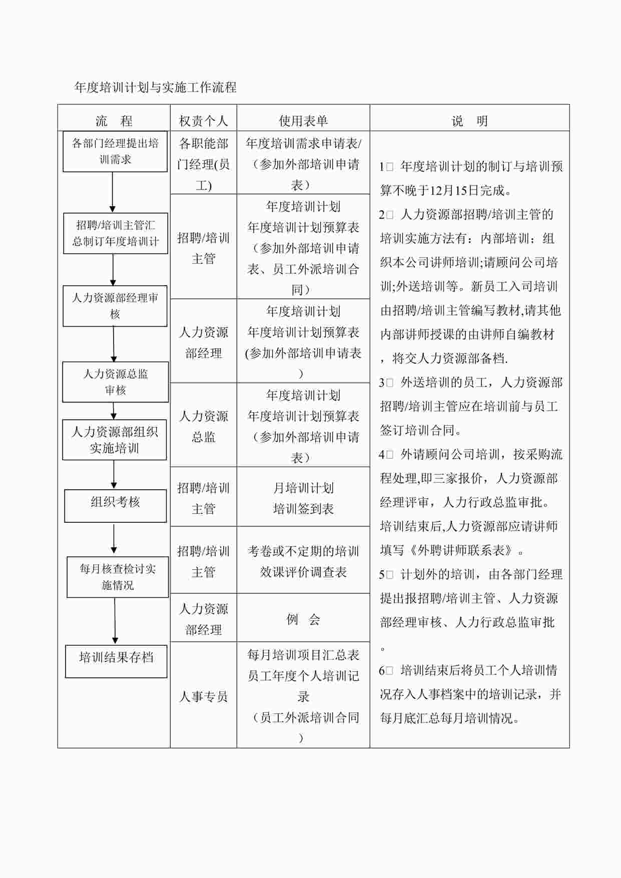 “人事流程图_人力资源部组织架构与工作流程的副本DOC”第1页图片