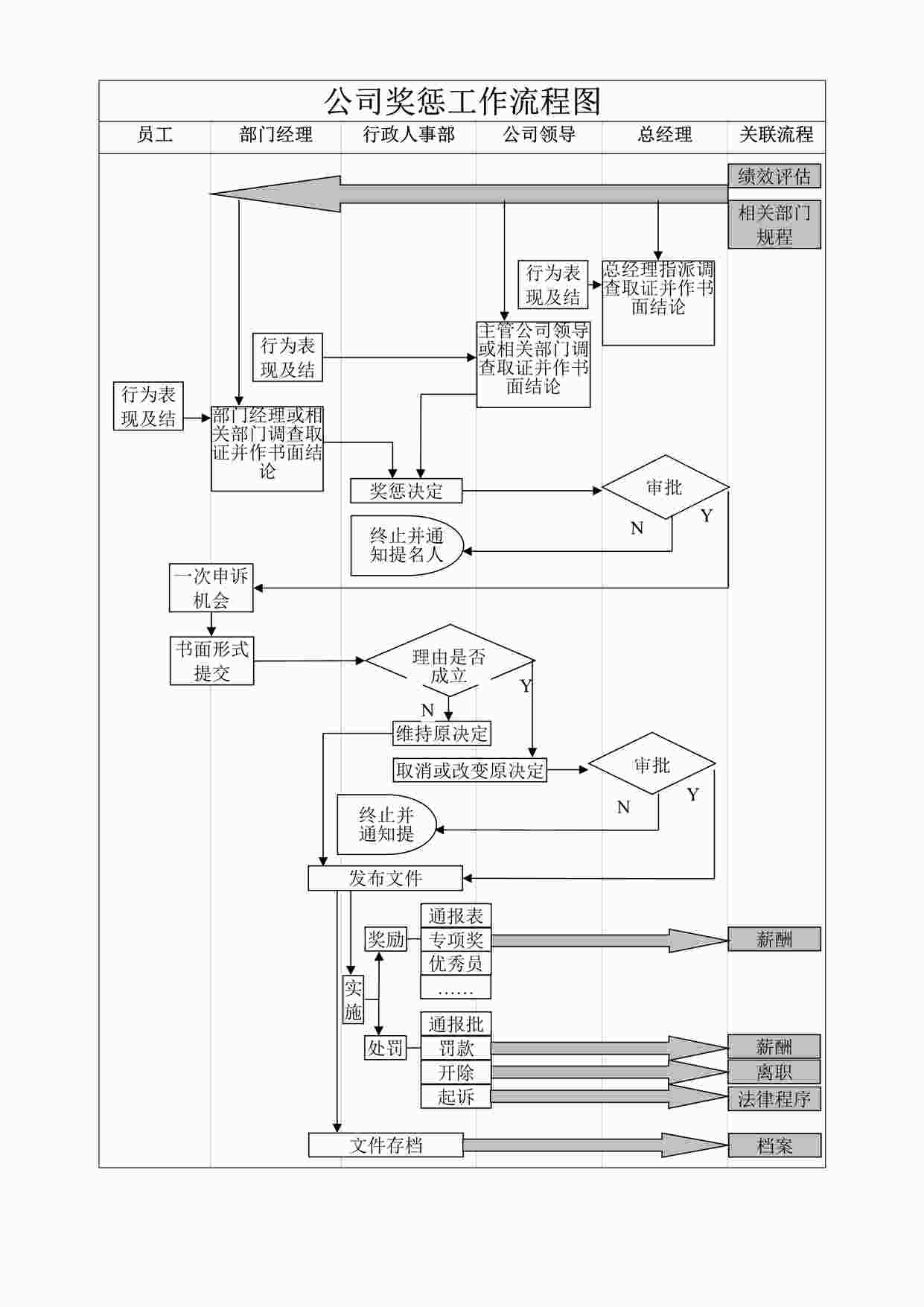 “人事流程图_公司奖惩工作流程图DOCX”第1页图片