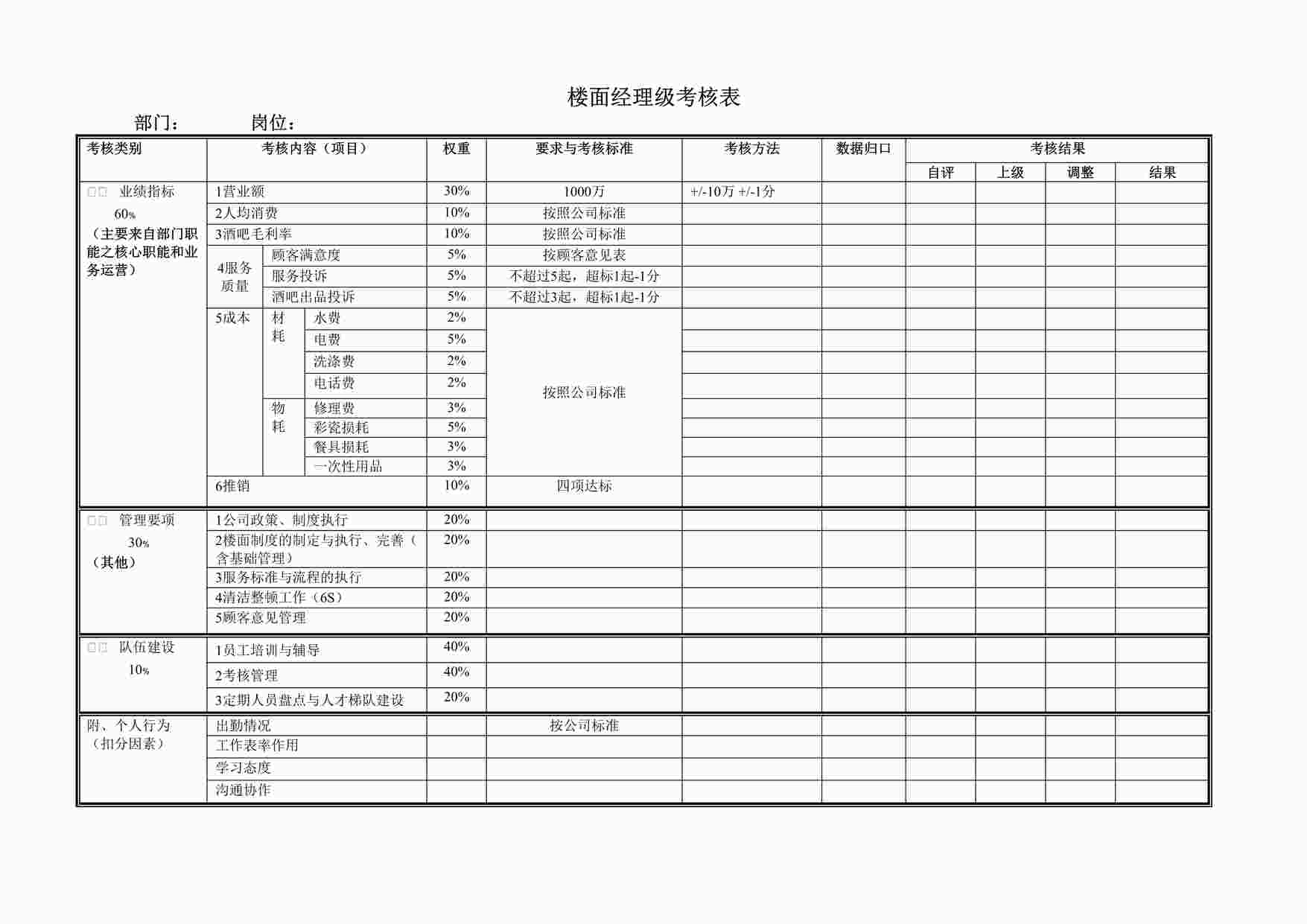 “楼面经理考核表(范例)DOC”第1页图片