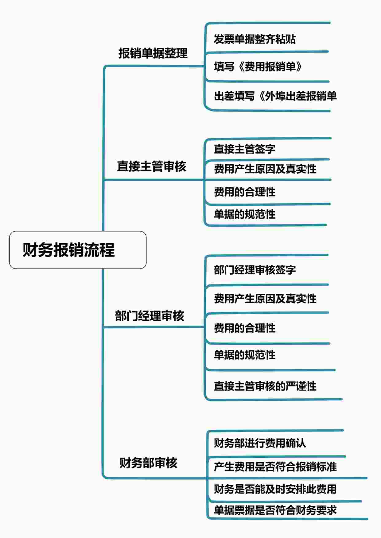 “2024年某公司最新出差报销流程DOCX”第1页图片