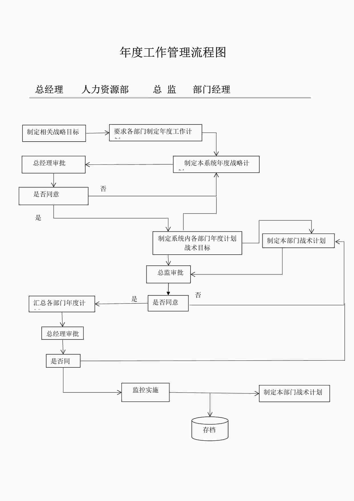 “人事流程图_年度工作管理流程图DOCX”第1页图片