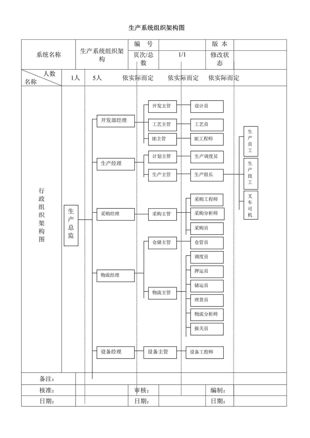 “生产系统组织架构图DOCX”第1页图片