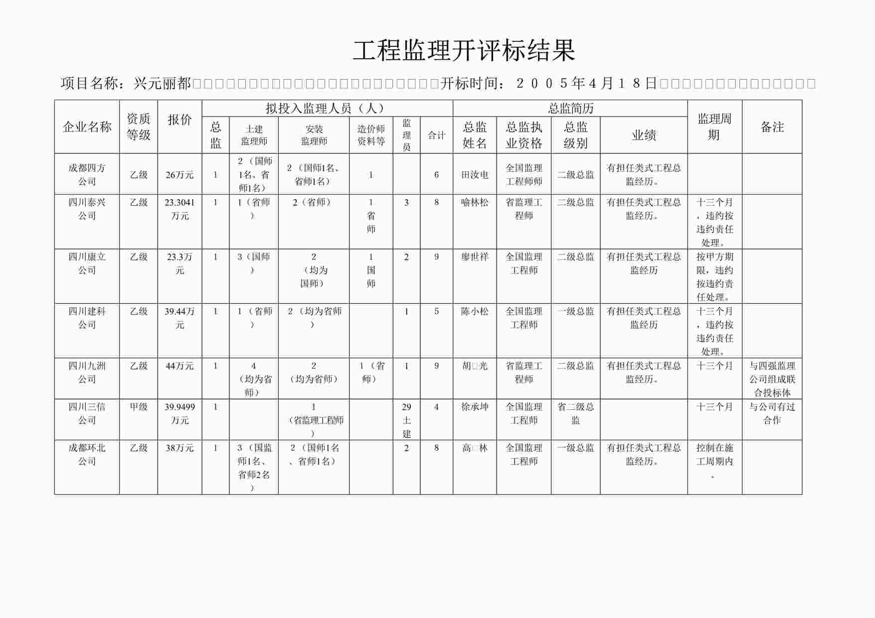 “成都兴元房地产开发公司复件工程监理开评标结果DOC”第1页图片