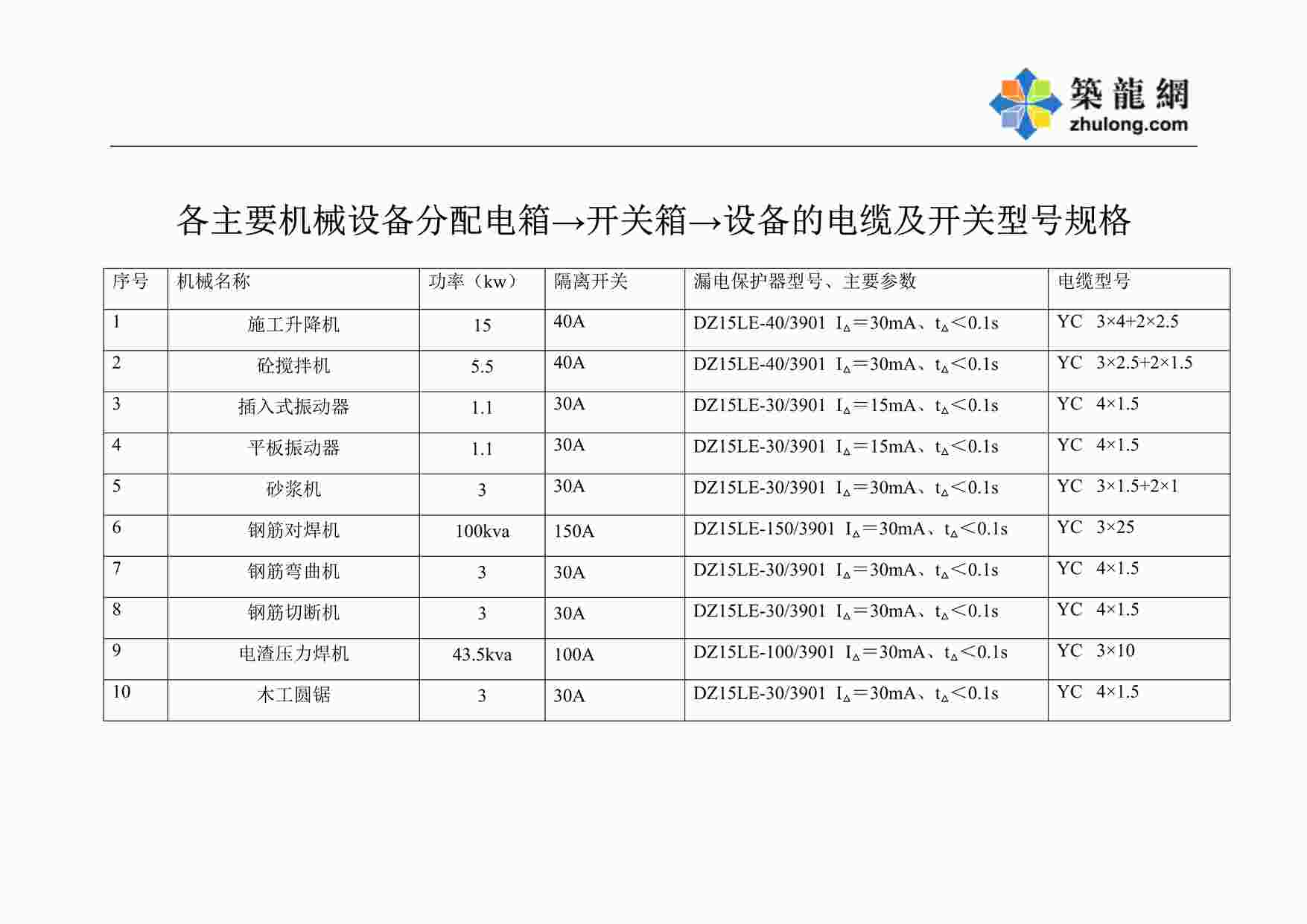 “各主要机械设备分配电箱→开关箱→设备的电缆及开关型号规格DOC”第1页图片