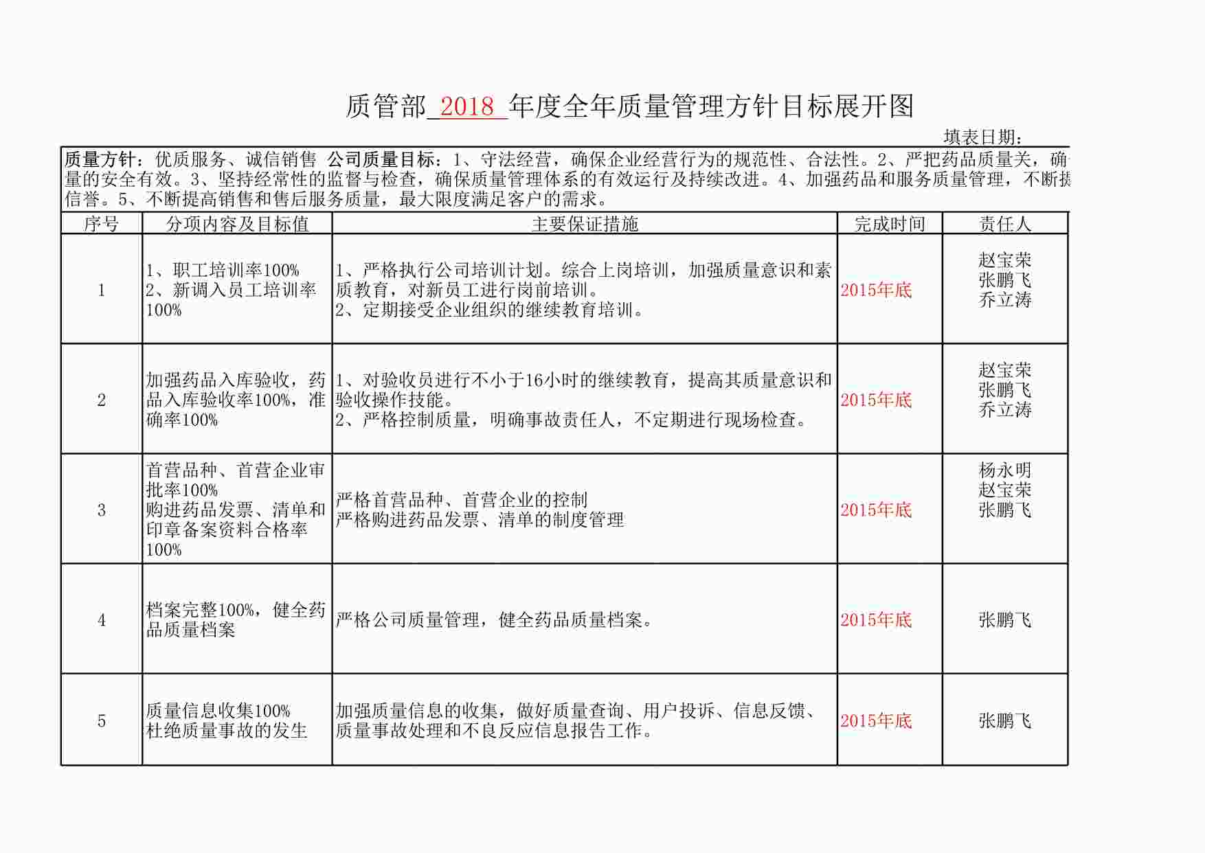 “GSP质管部-年度全年质量管理方针目标展开图XLS”第1页图片